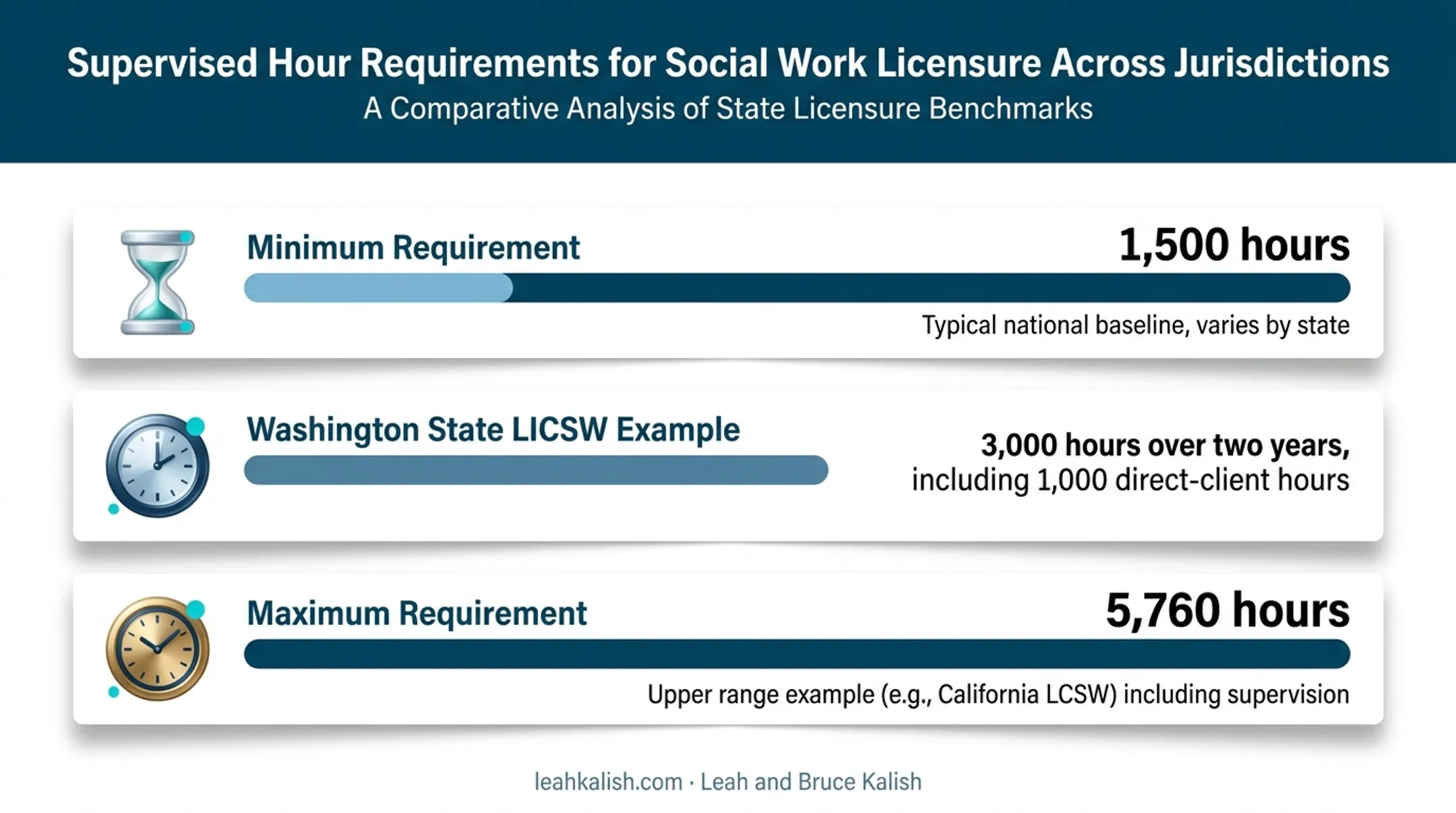 Social work licensure supervised hours requirements comparison by state