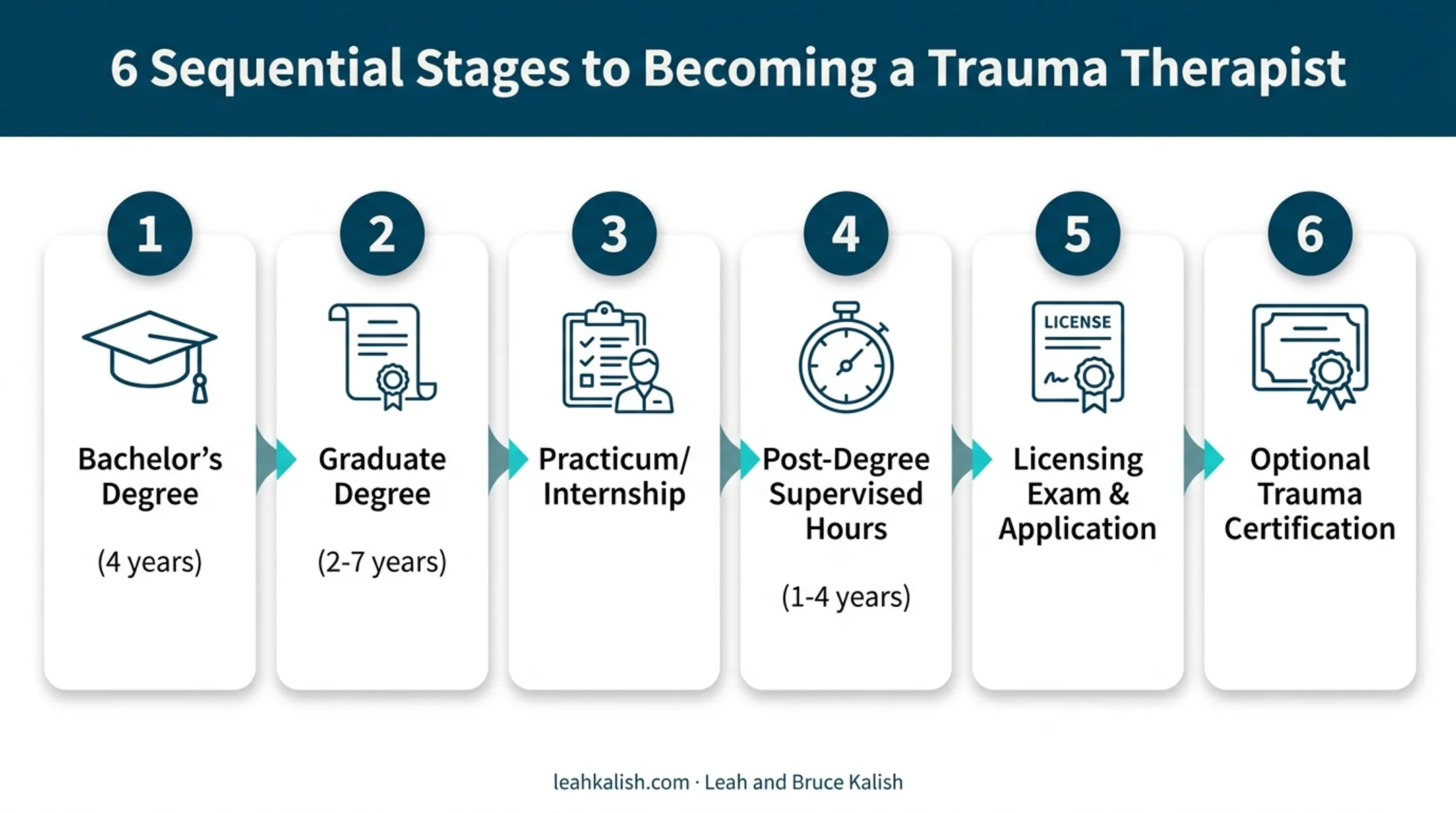 6-step timeline to becoming a licensed trauma therapist