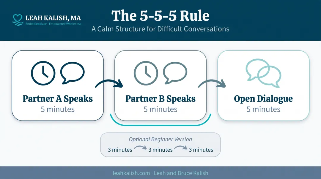 5-5-5 rule structured couples listening exercise timeline breakdown