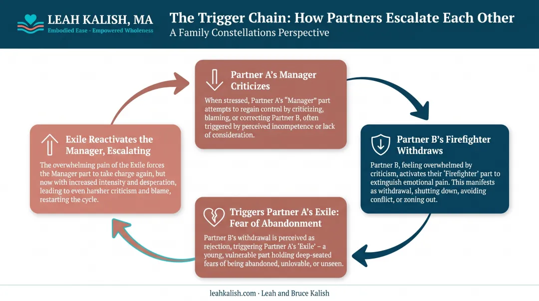 Couples trigger chain cycle showing manager firefighter and exile escalation