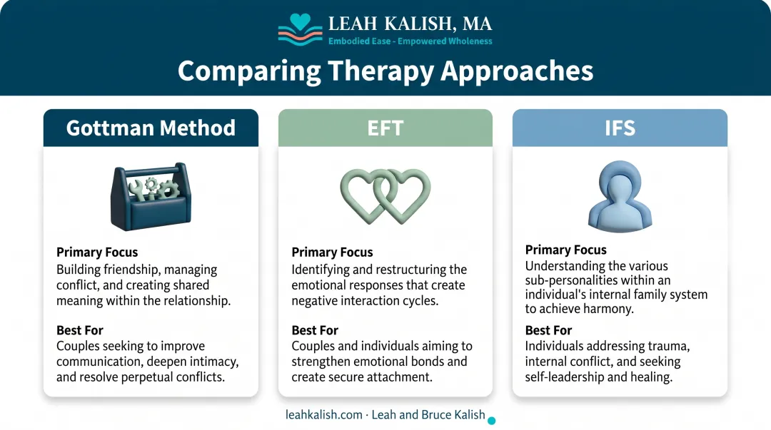 Gottman Method EFT and IFS couples therapy approach comparison chart