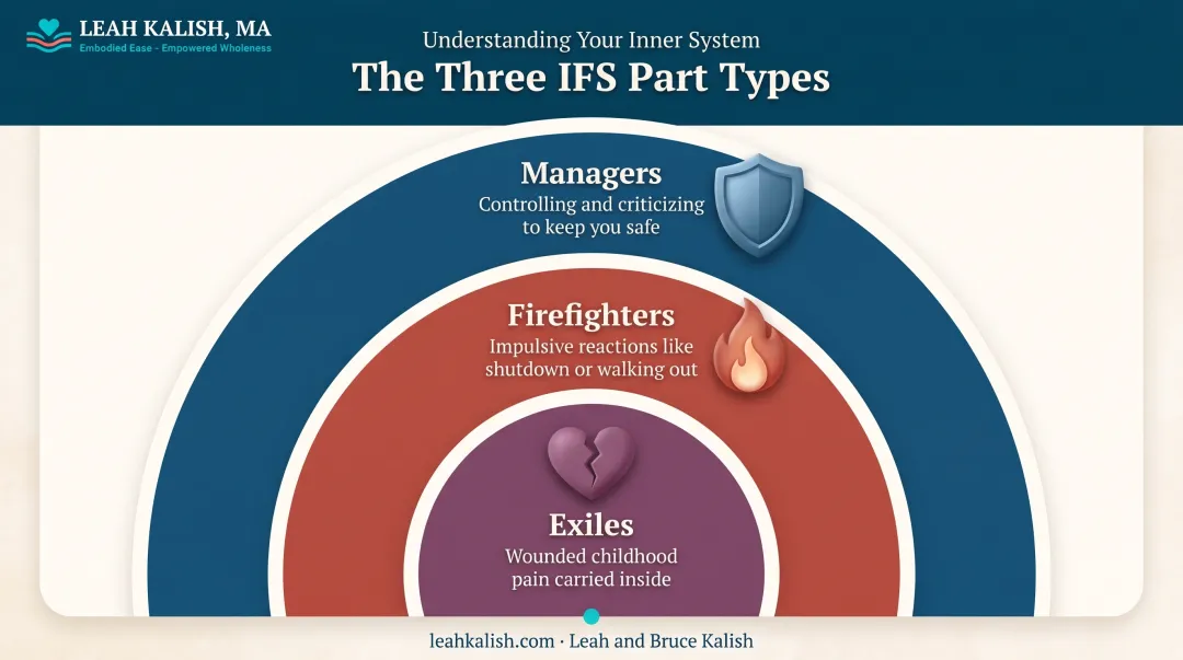 Three types of IFS parts managers firefighters and exiles diagram