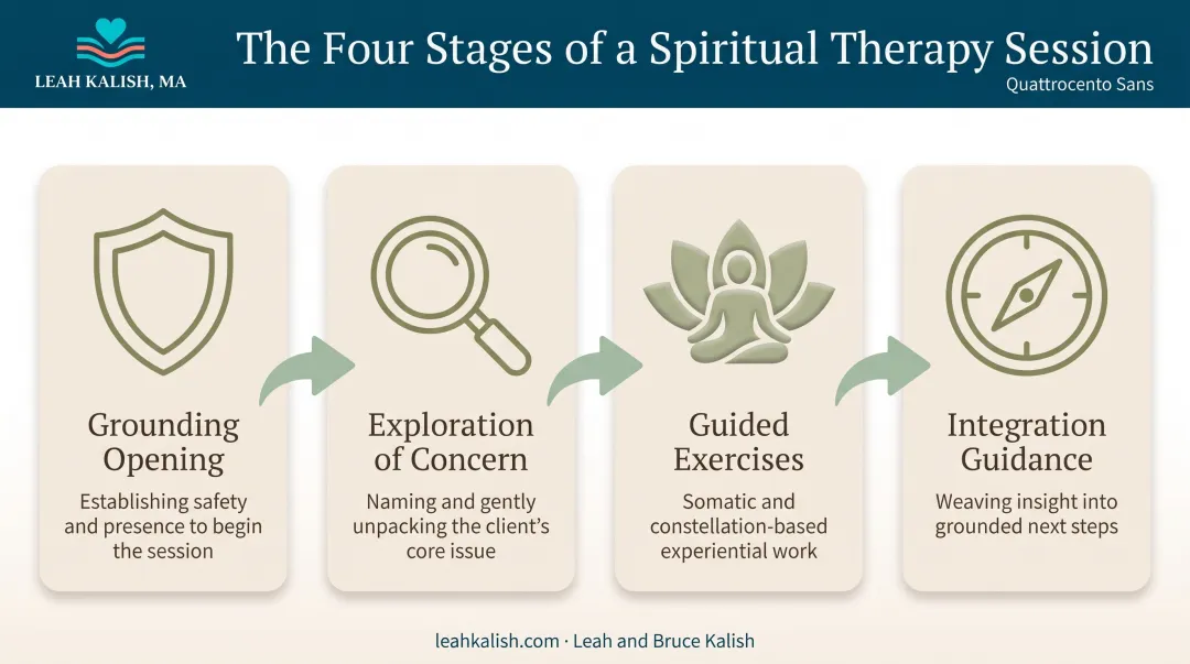 Four-stage structure of a typical spiritual therapy session process