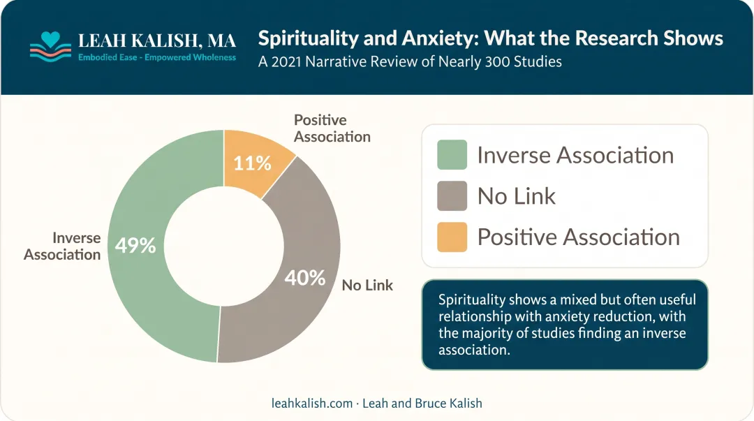 Spirituality and anxiety research findings breakdown by association type