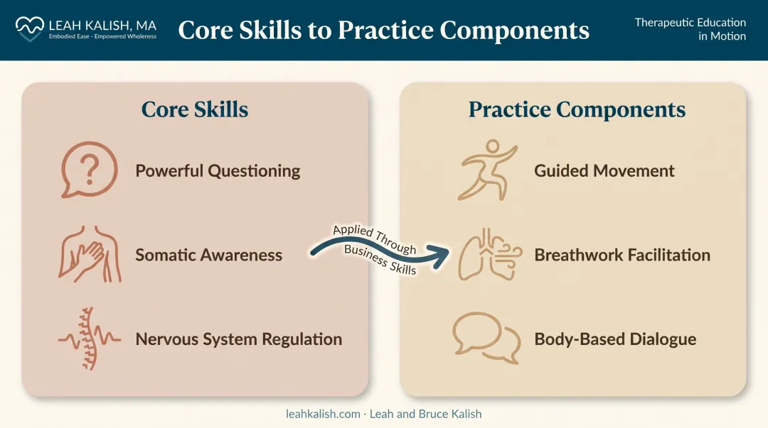 Feminine embodiment coaching curriculum core skills and practice components