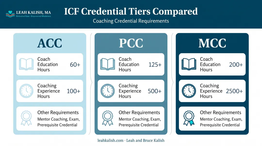 ICF coaching credential tiers comparison ACC PCC MCC requirements