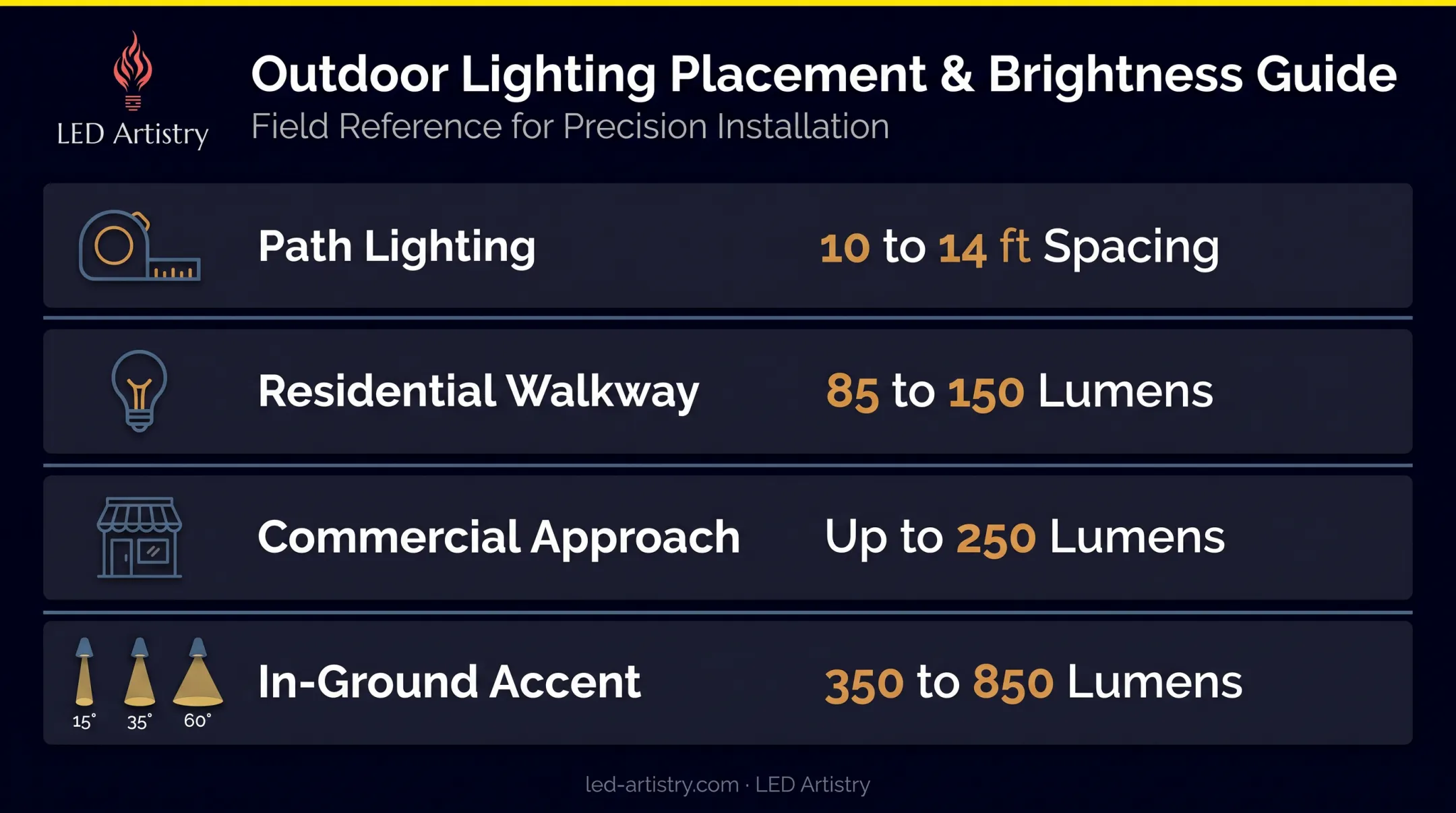 Gate lighting spacing and lumen benchmarks chart by application