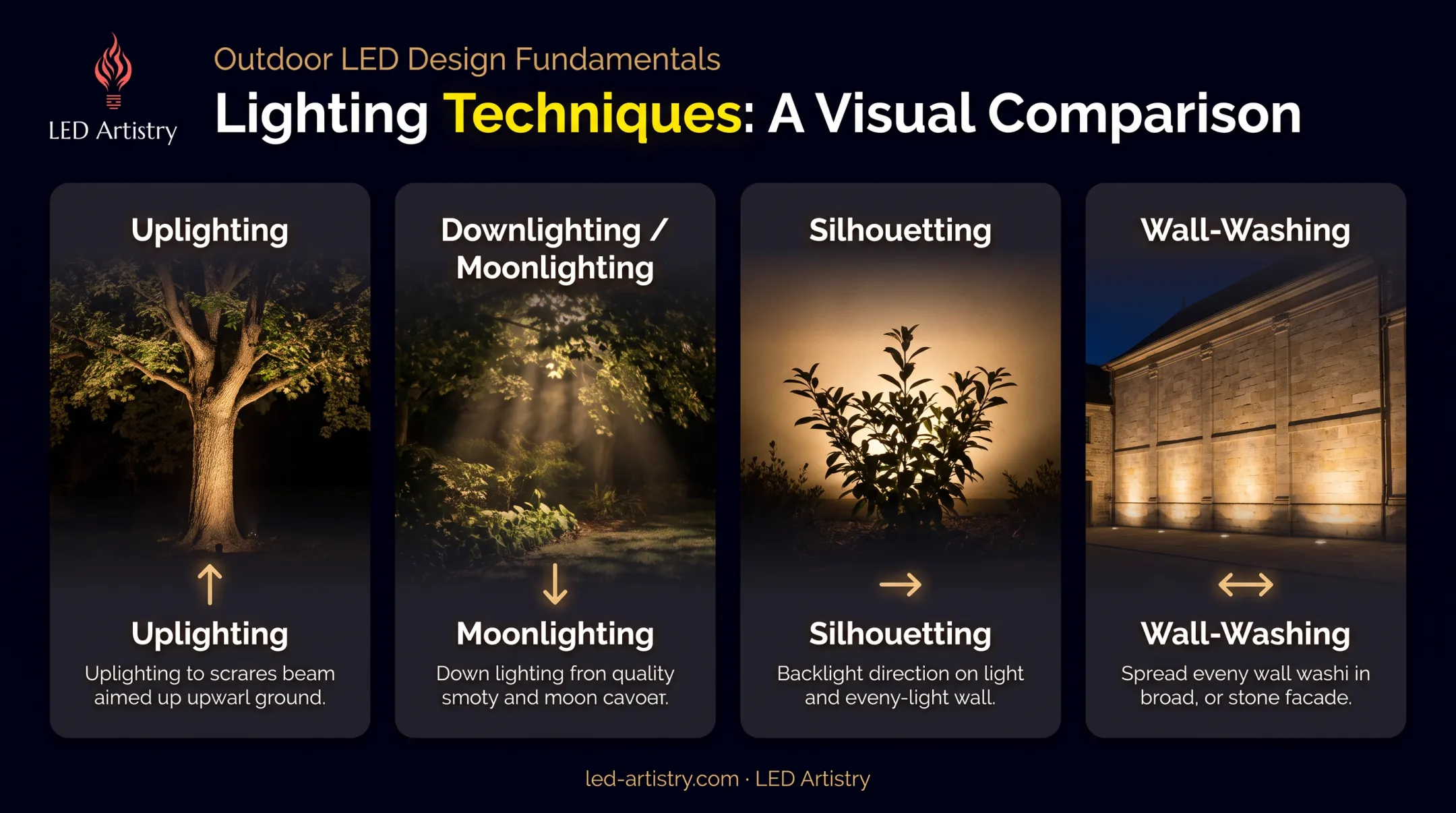 Uplighting downlighting silhouetting and wall-washing techniques comparison diagram