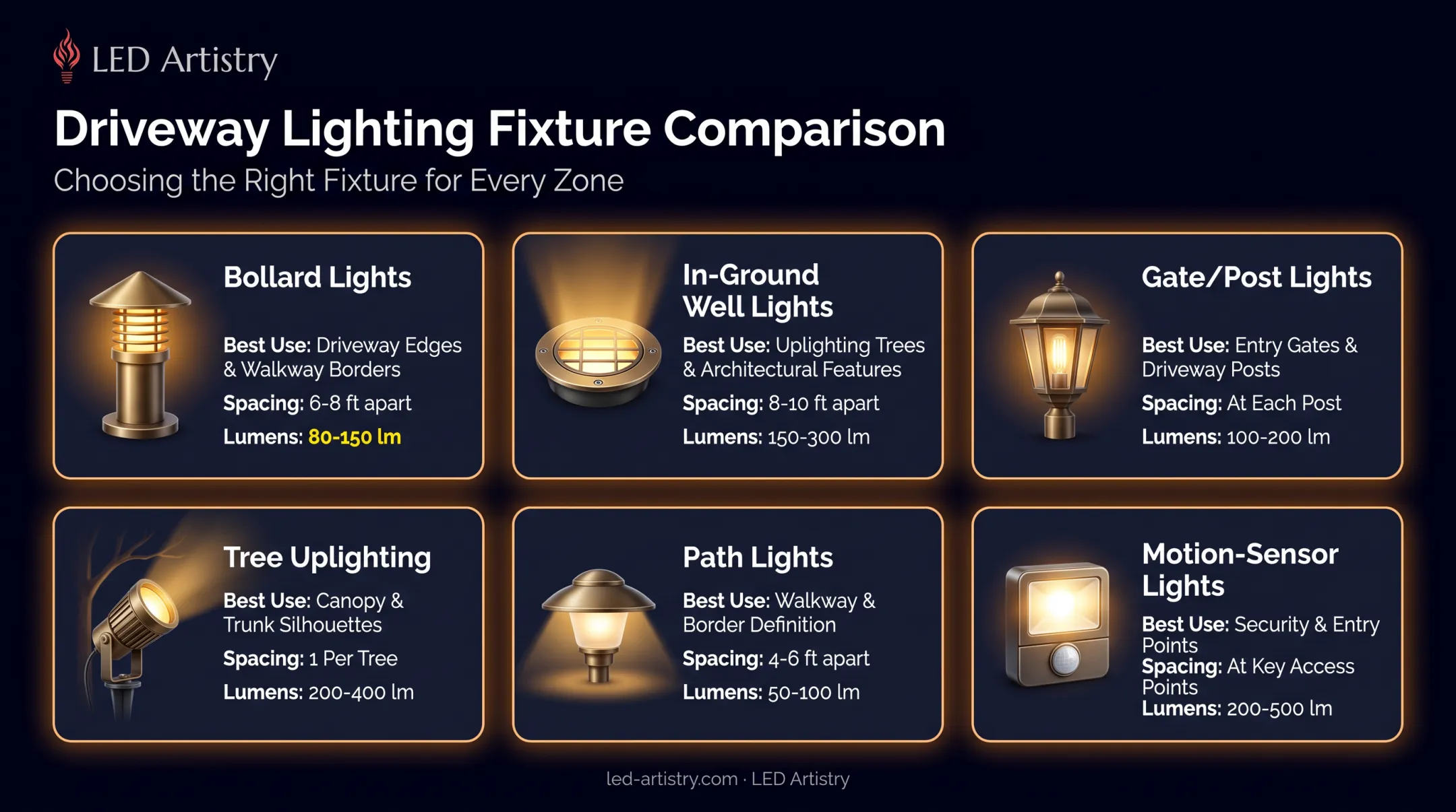 Six driveway lighting fixture types comparison with lumen ranges and spacing