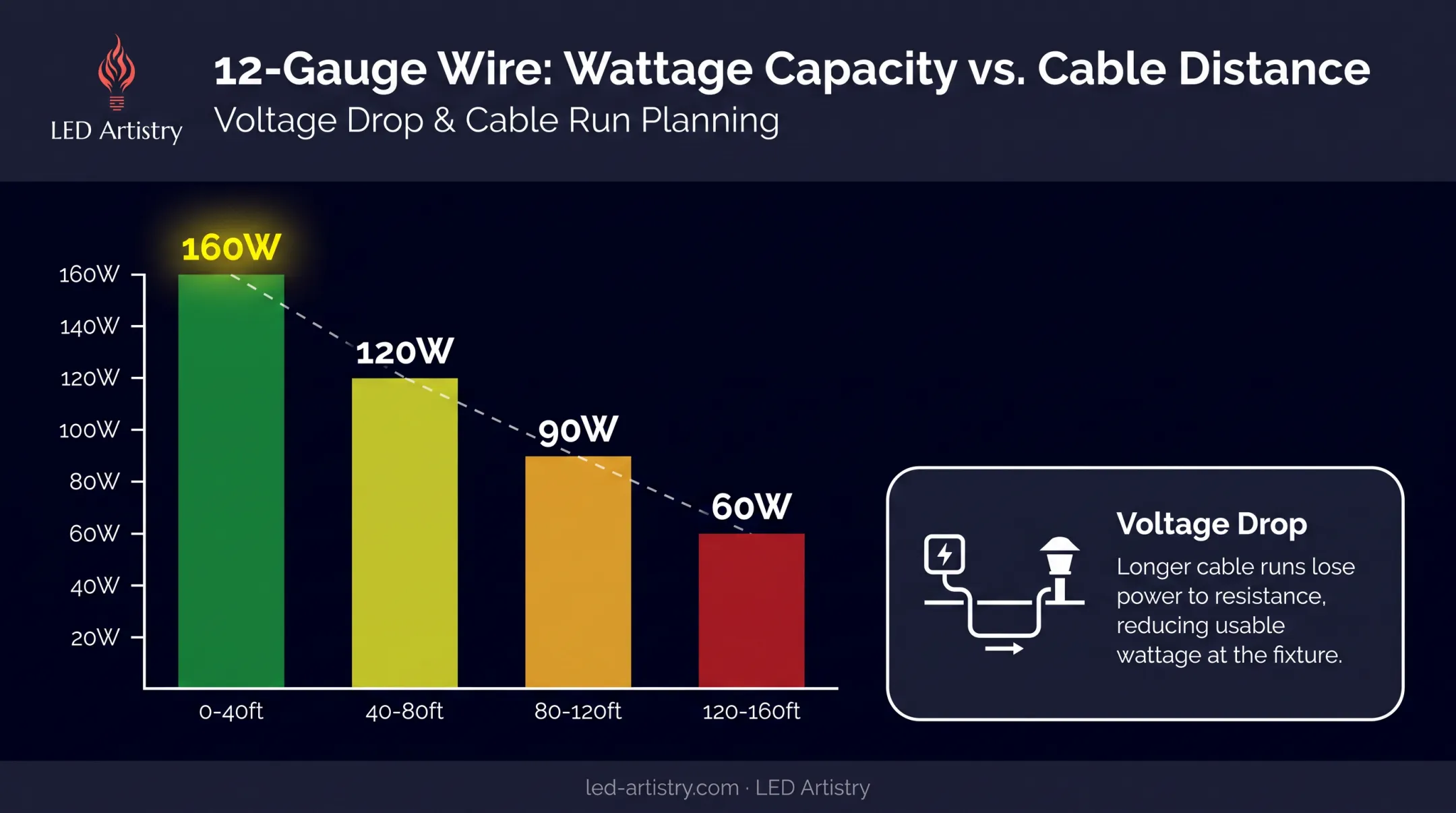 Voltage drop comparison chart across cable run length and wire gauge
