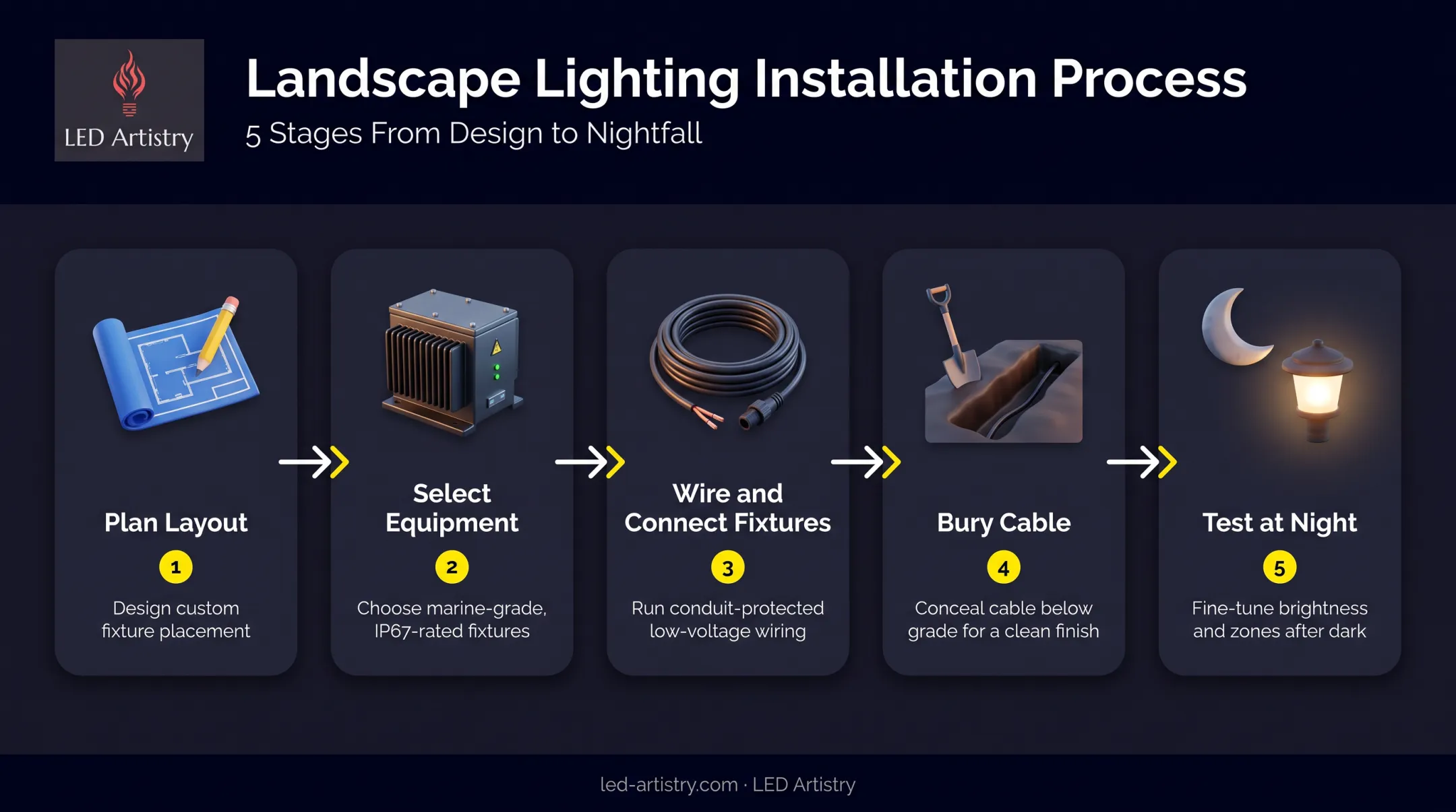 5-step low voltage landscape lighting installation process flow