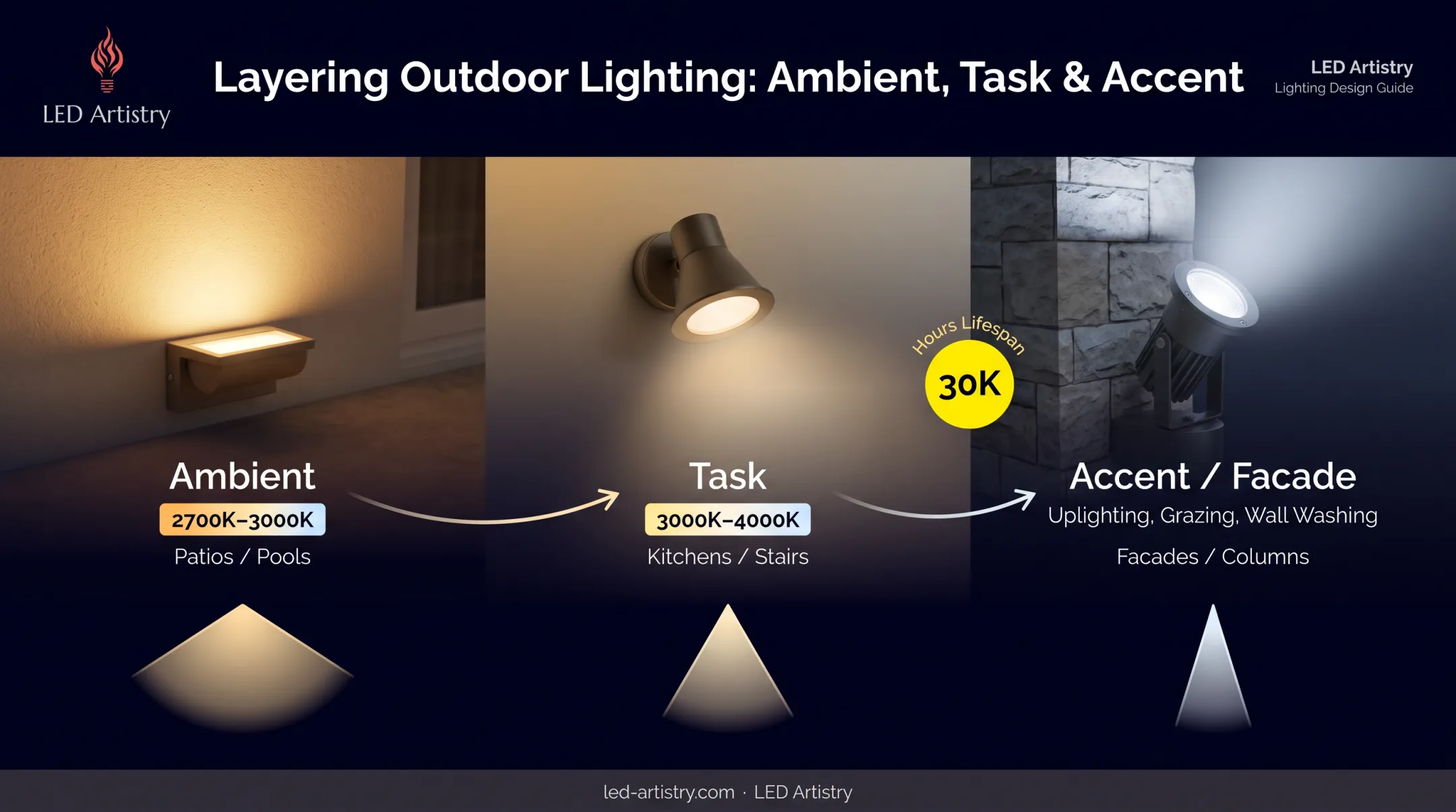 Ambient task and accent lighting layered comparison for outdoor spaces