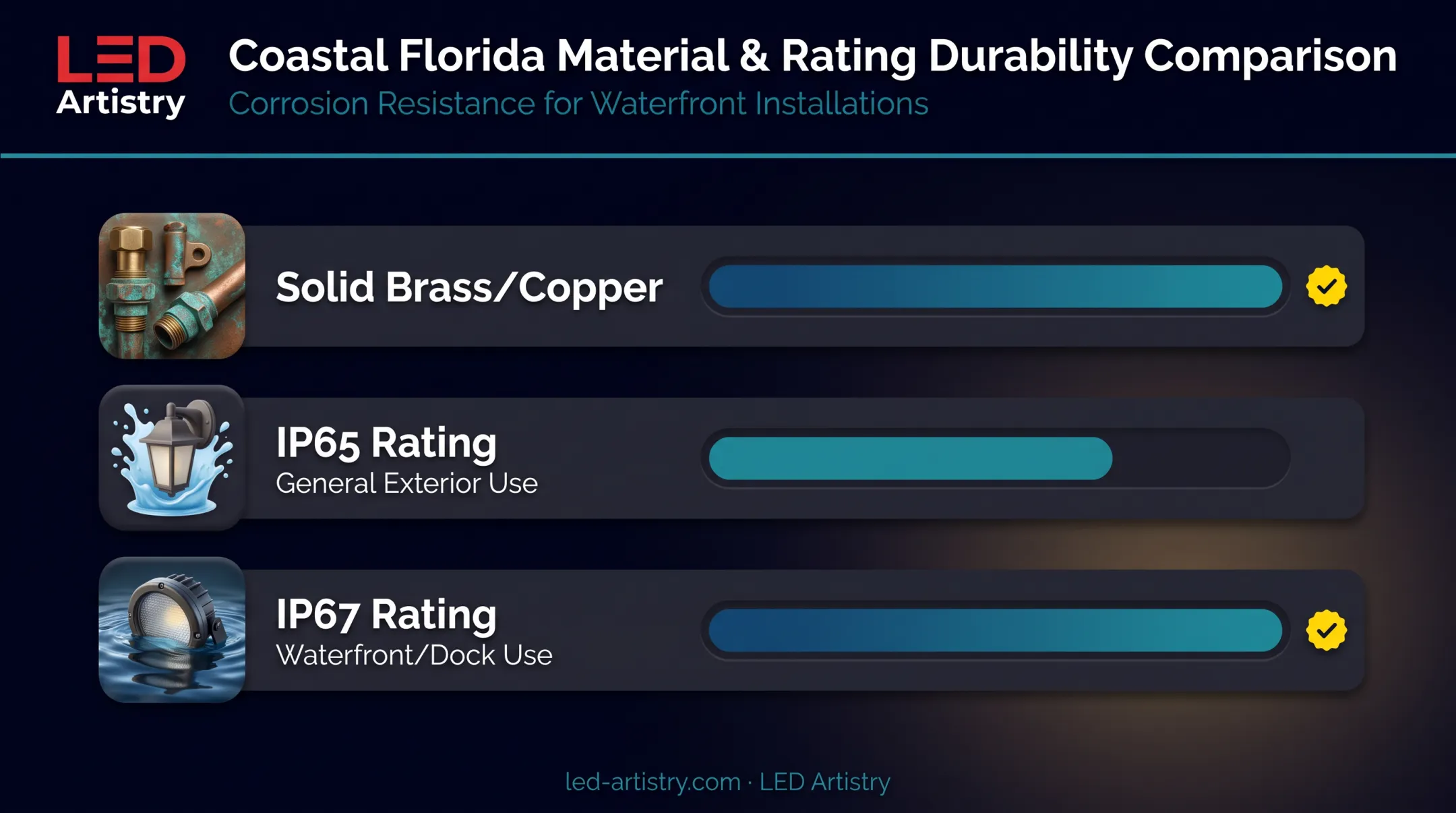 Marine-grade fixture materials and IP rating comparison chart for coastal lighting