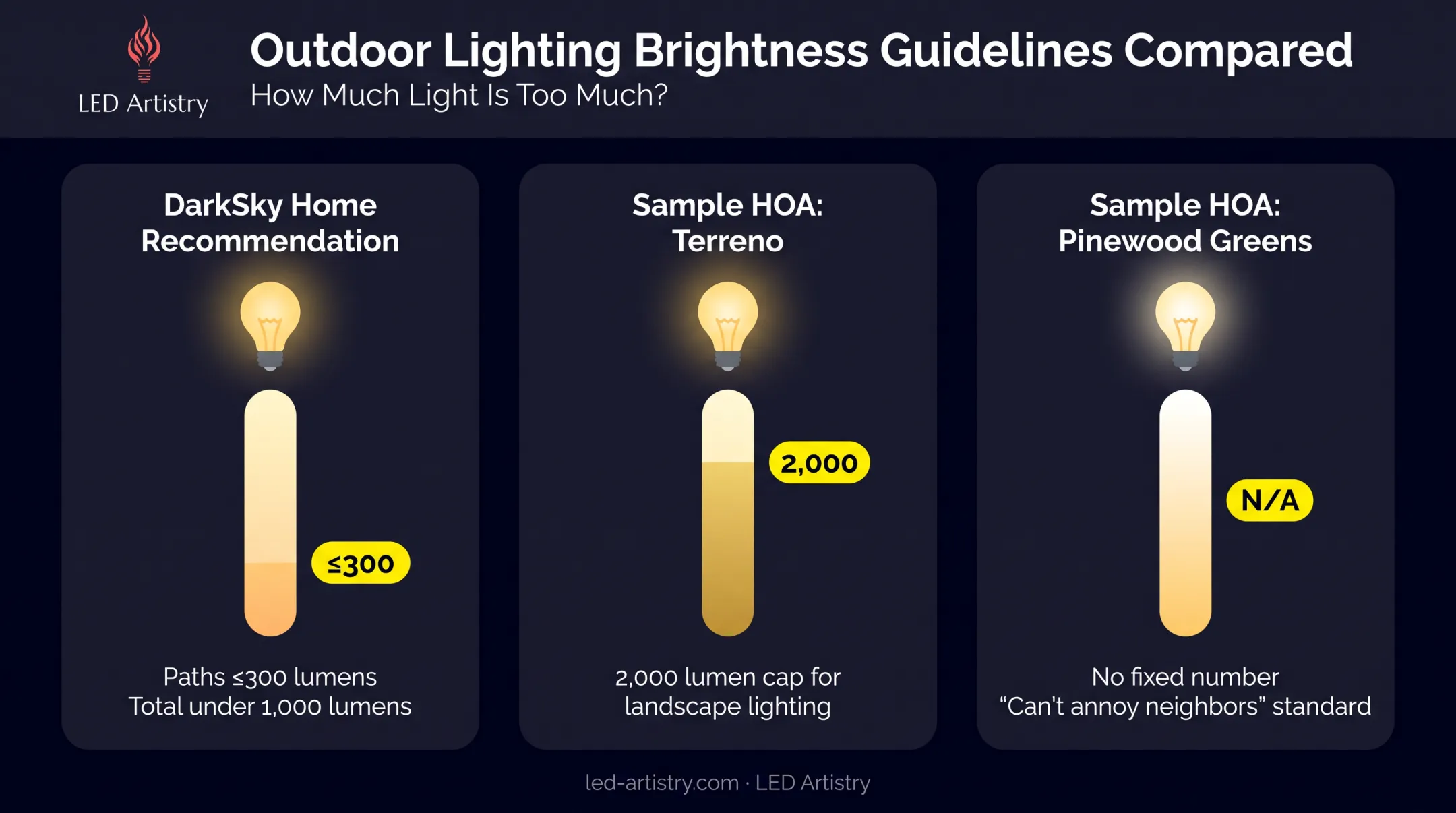 HOA brightness standards comparison chart across guideline sources