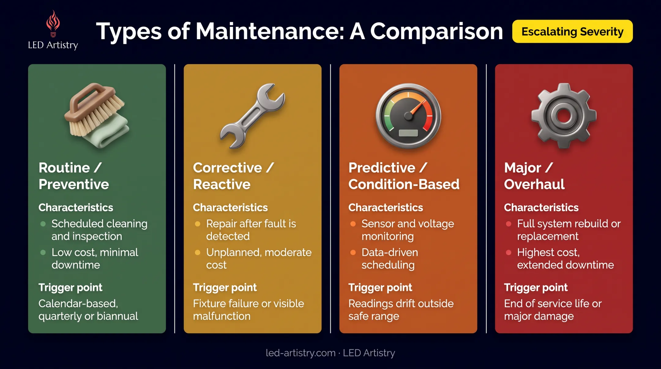 Four types of outdoor lighting maintenance comparison chart