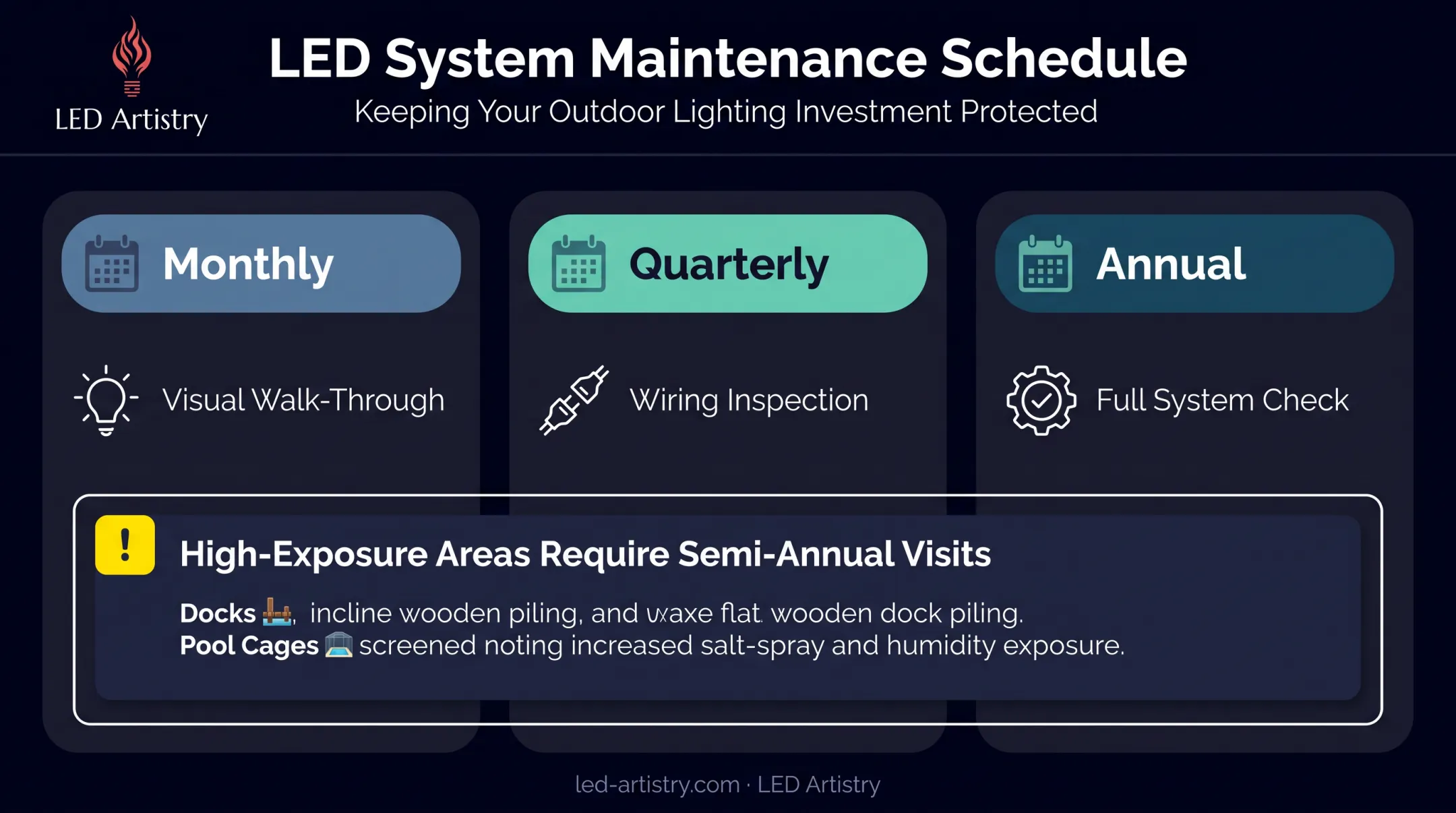 Seasonal outdoor lighting maintenance schedule by frequency and task