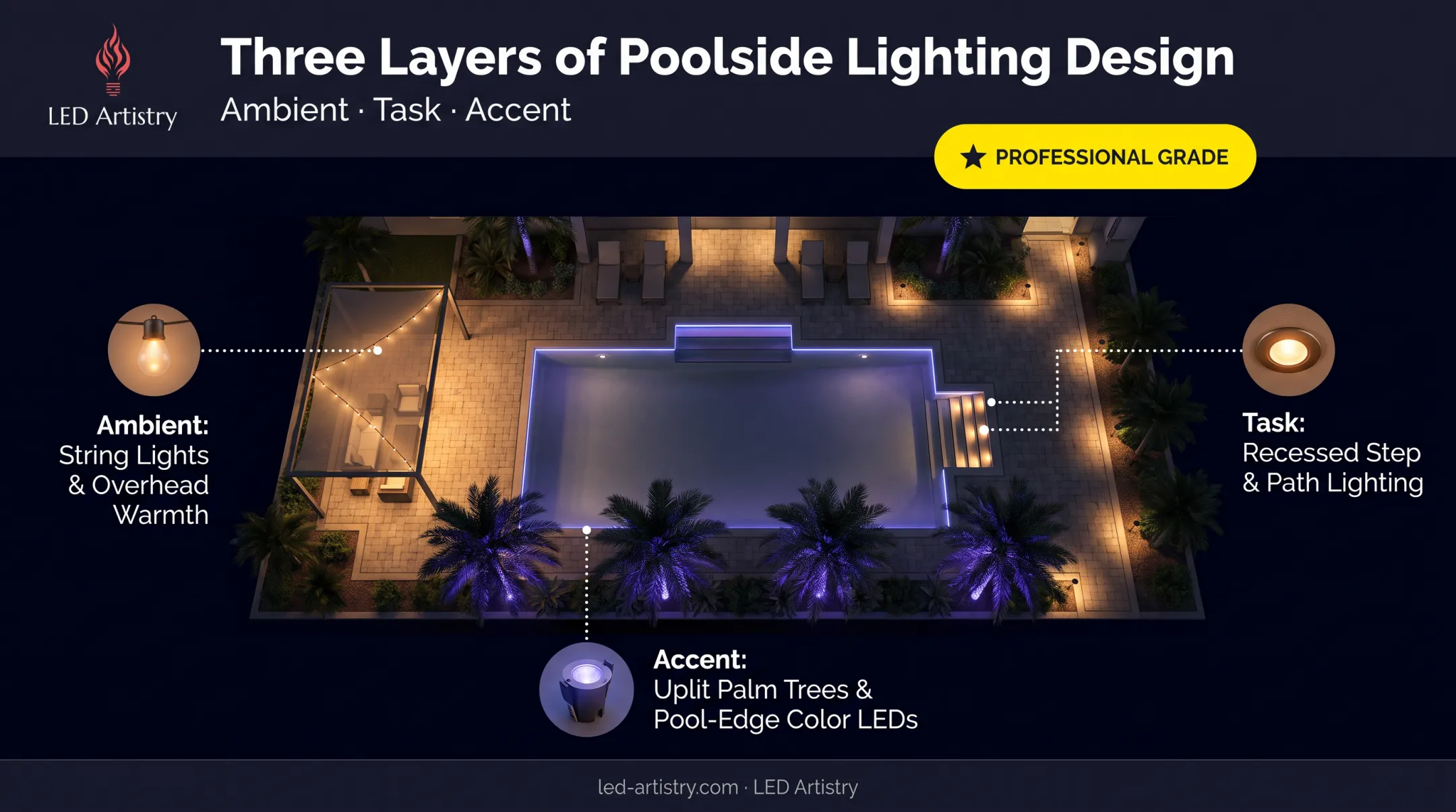 Layered pool deck lighting types: ambient task and accent zones