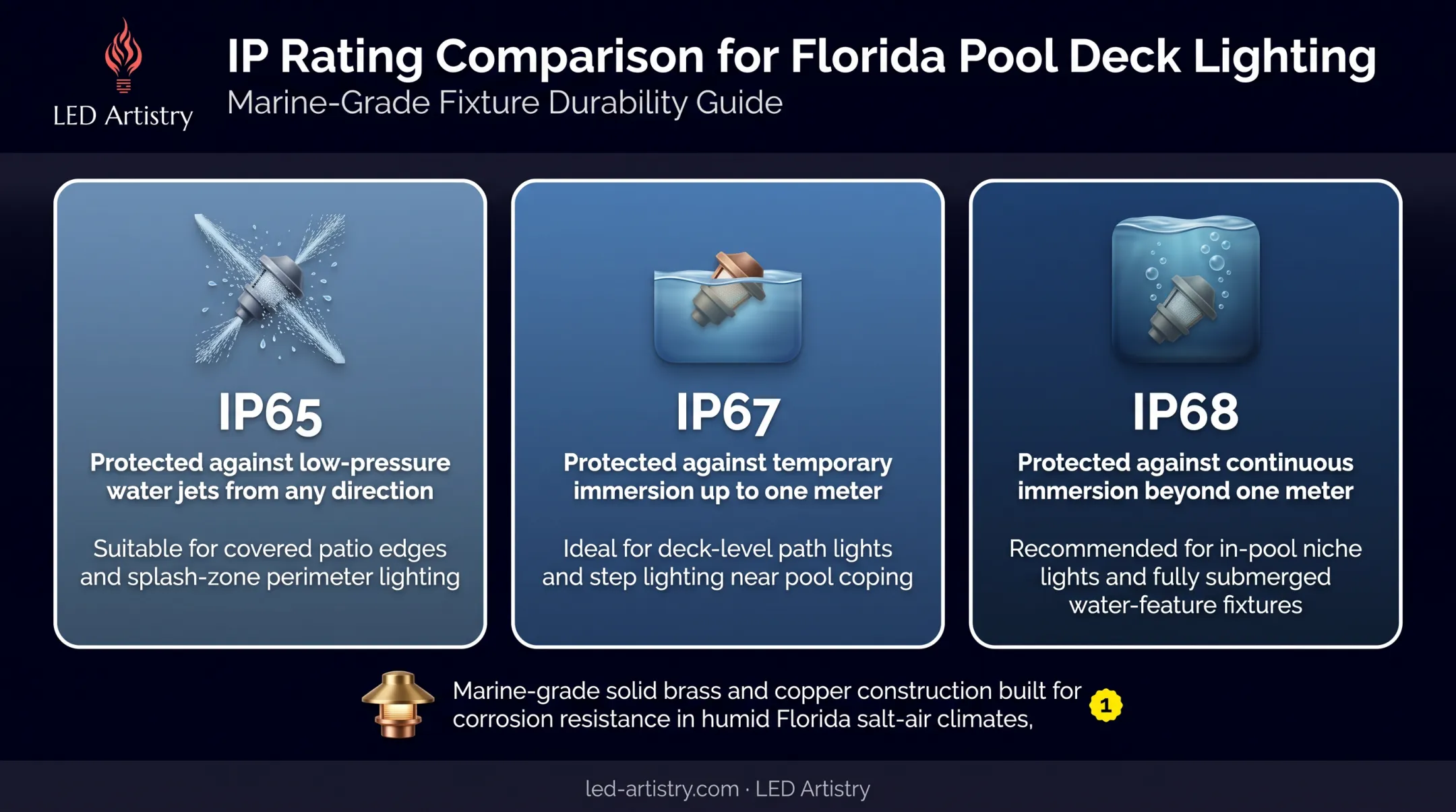 IP rating comparison chart for pool deck lighting fixtures