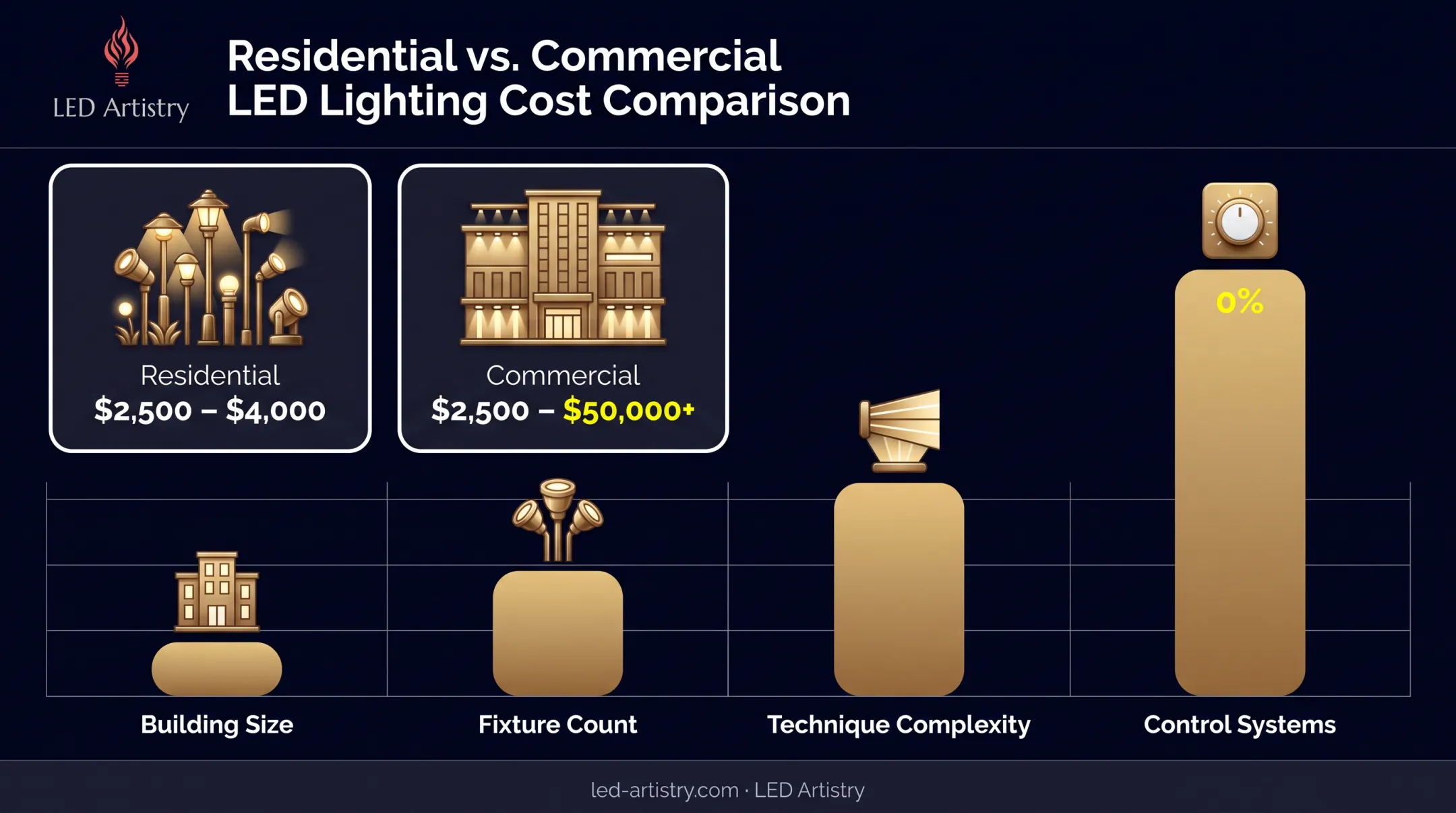 Facade lighting cost drivers comparison for residential and commercial projects