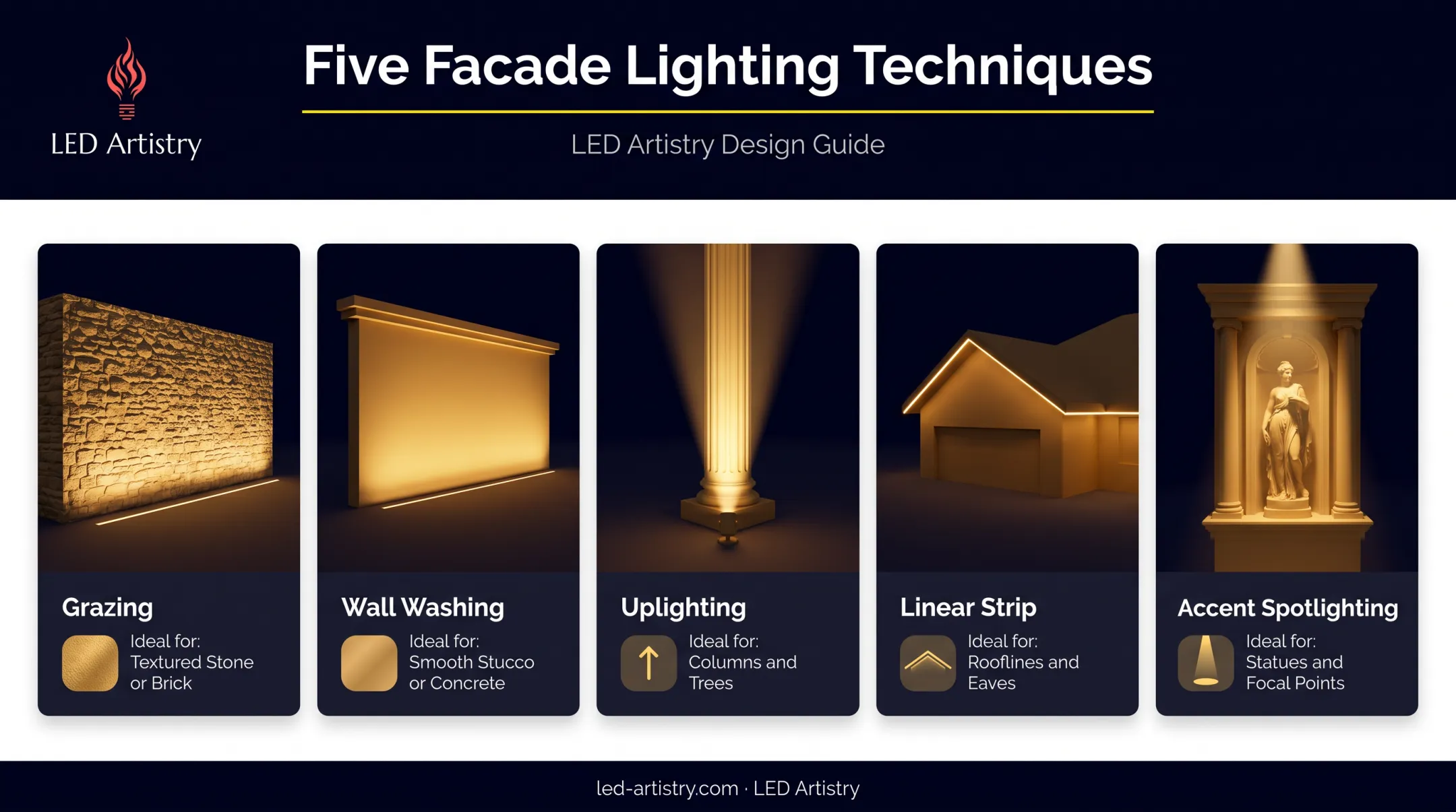 Five facade lighting techniques grazing washing uplighting linear accent compared