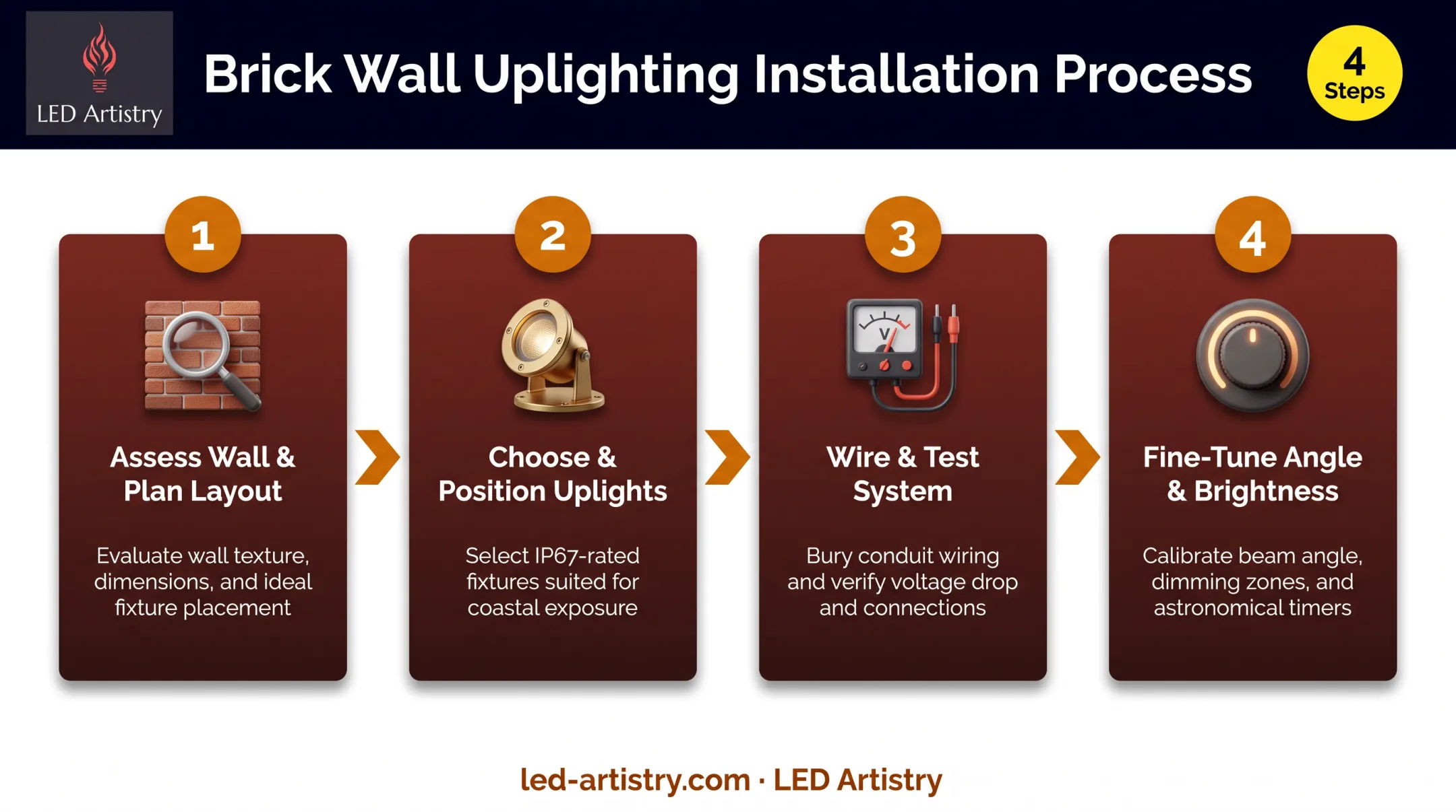 4-step low-voltage brick wall uplighting installation process diagram