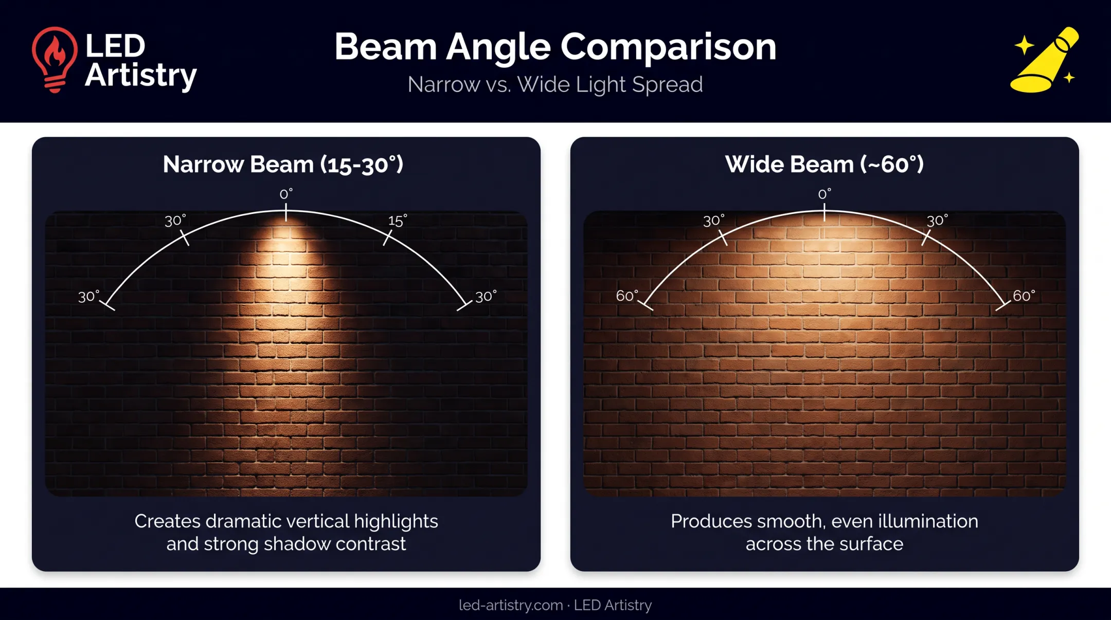 Narrow versus wide beam angle comparison for brick wall uplighting