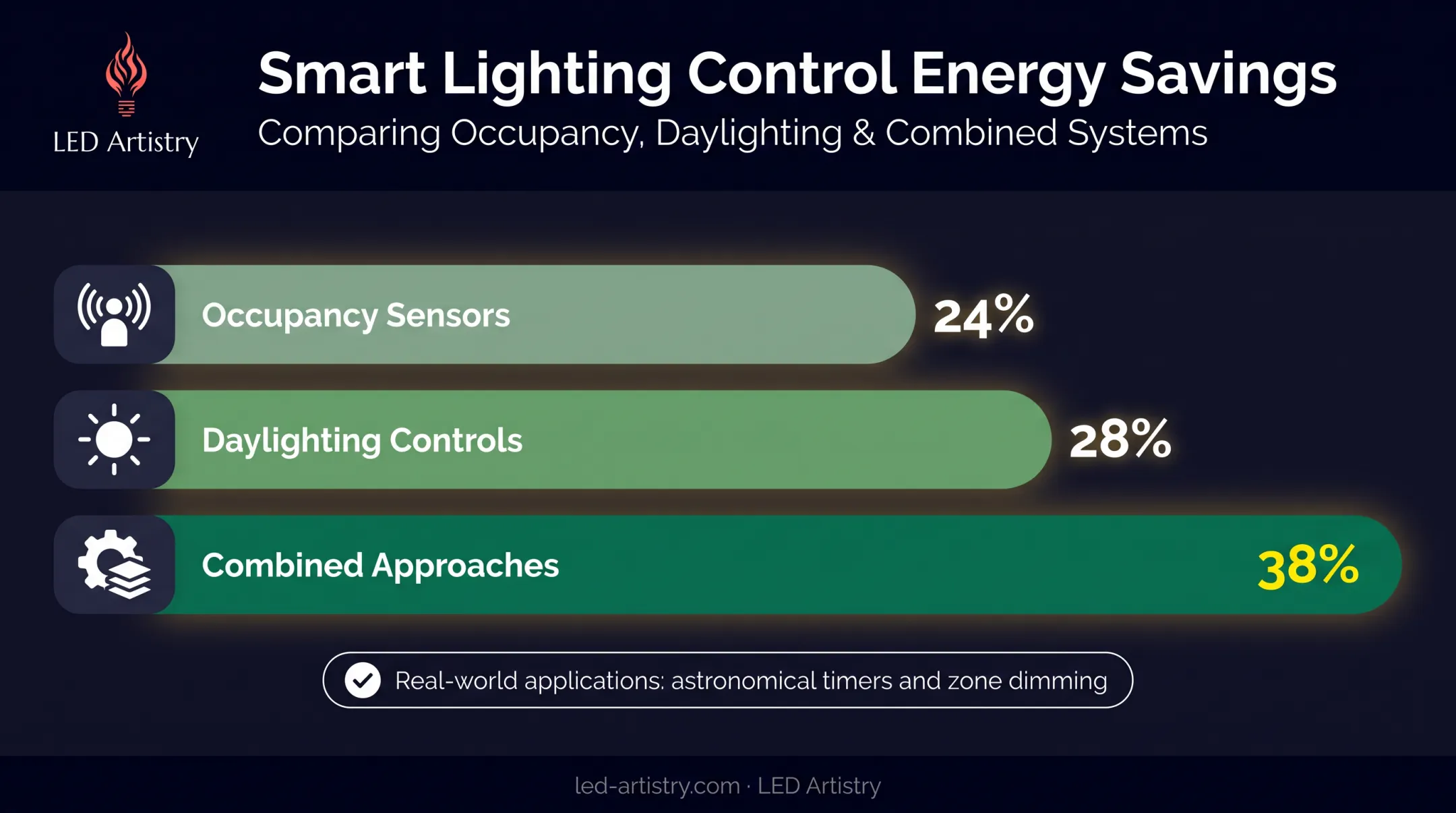 Smart lighting control savings from occupancy sensors and daylighting controls