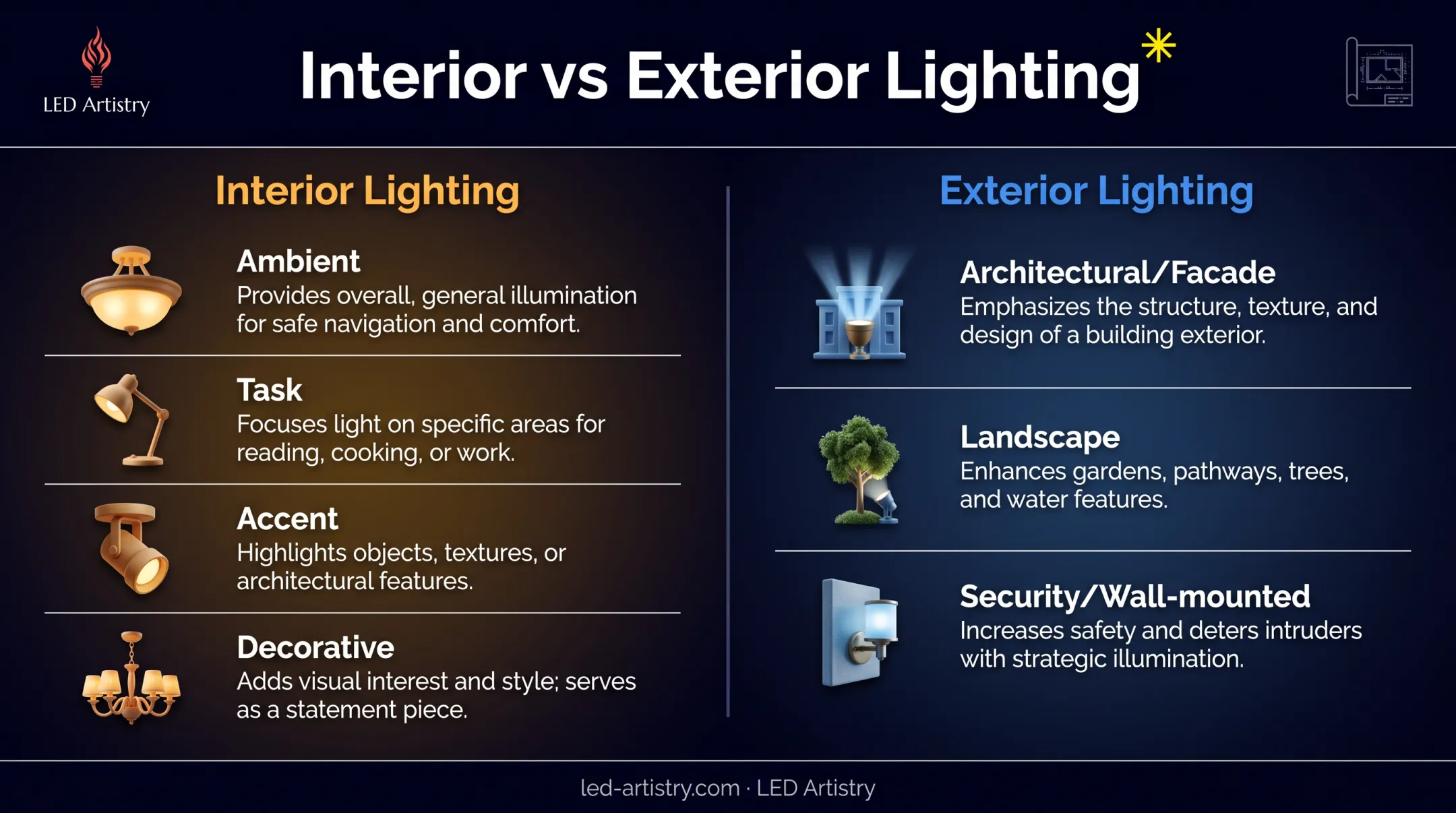 Interior versus exterior building lighting categories comparison chart