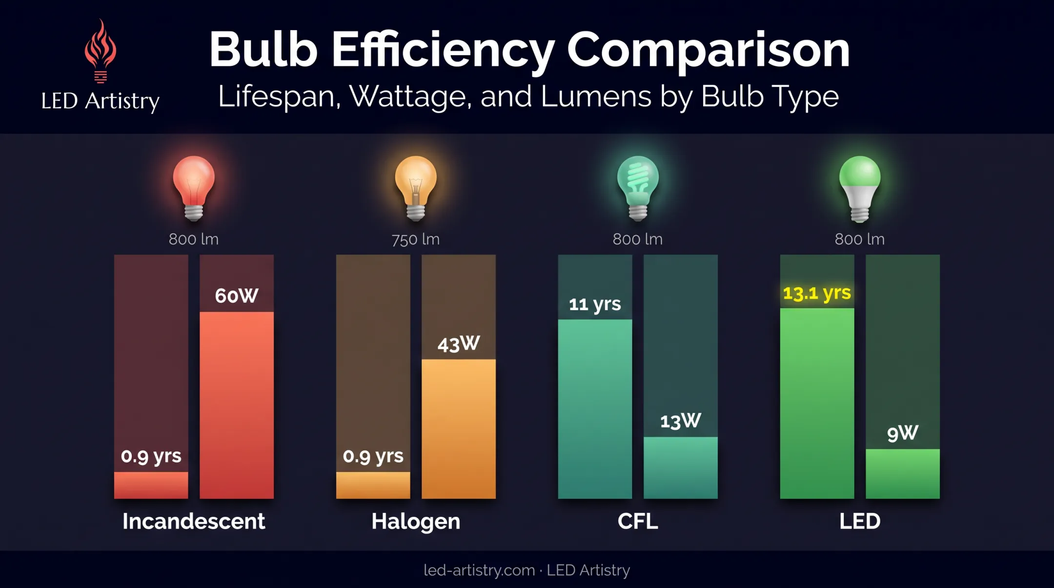 LED versus incandescent halogen CFL bulb lifespan and wattage comparison