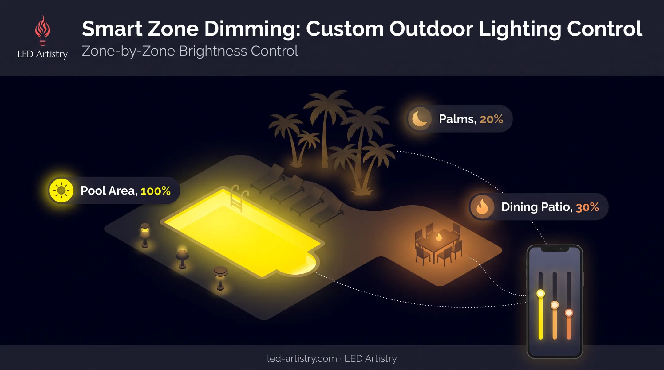 Zoned smart lighting brightness levels across pool patio and palms