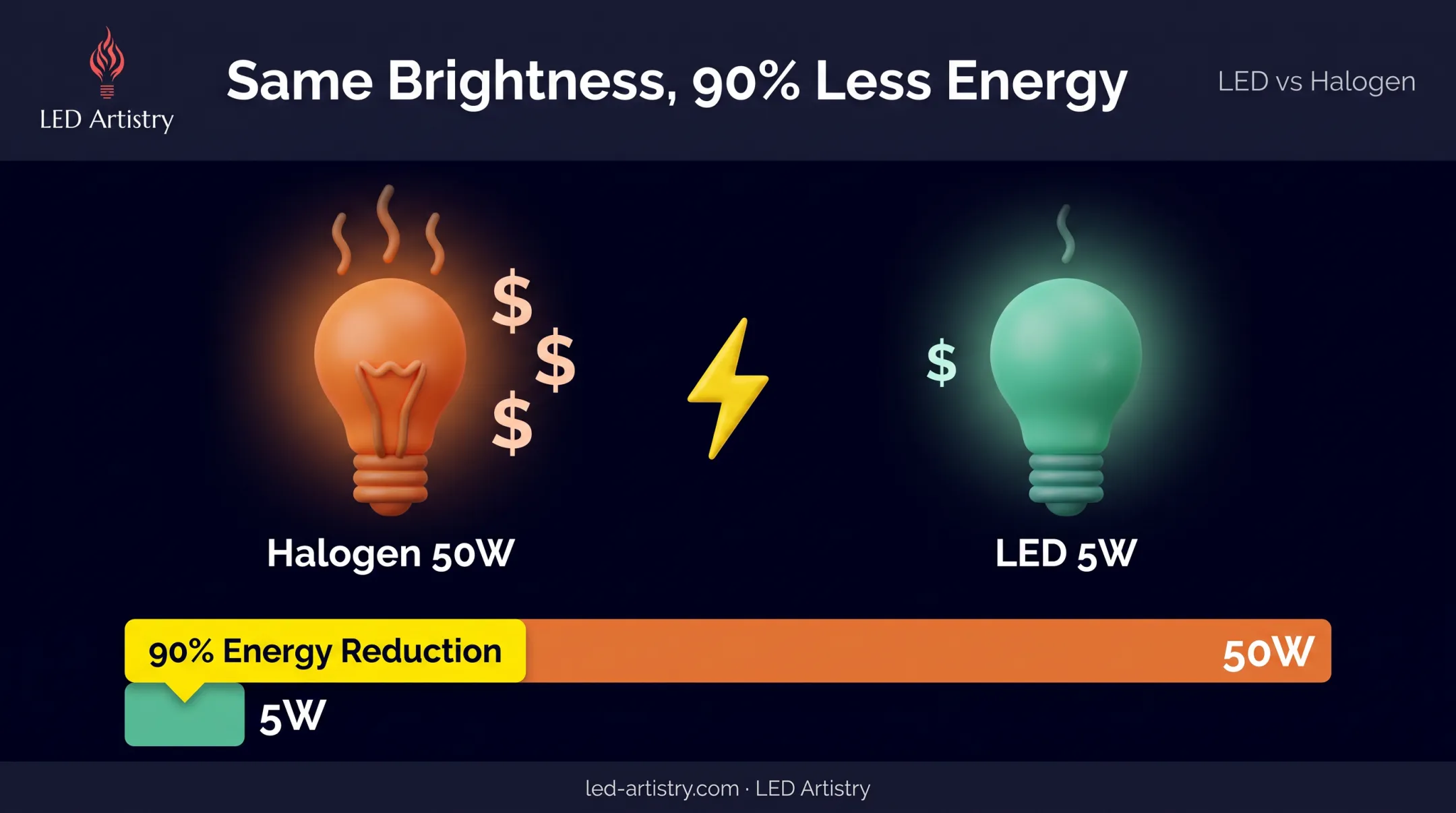 LED versus halogen energy consumption comparison at matched brightness