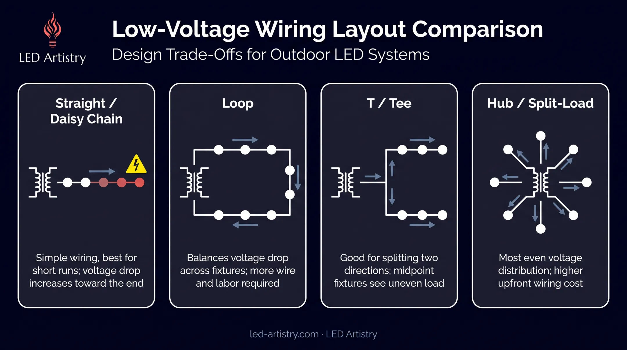 Four deck lighting wiring layouts compared for voltage drop performance