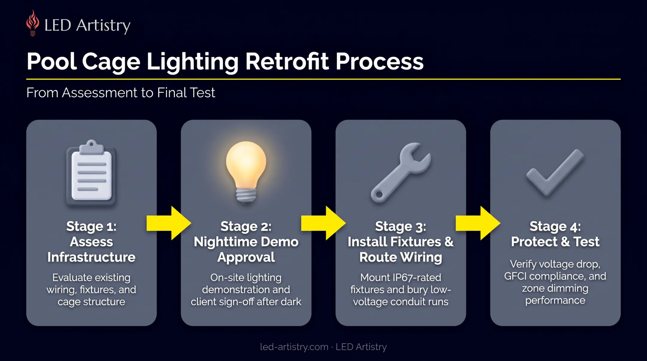 4-step pool cage lighting retrofit process from assessment to walkthrough
