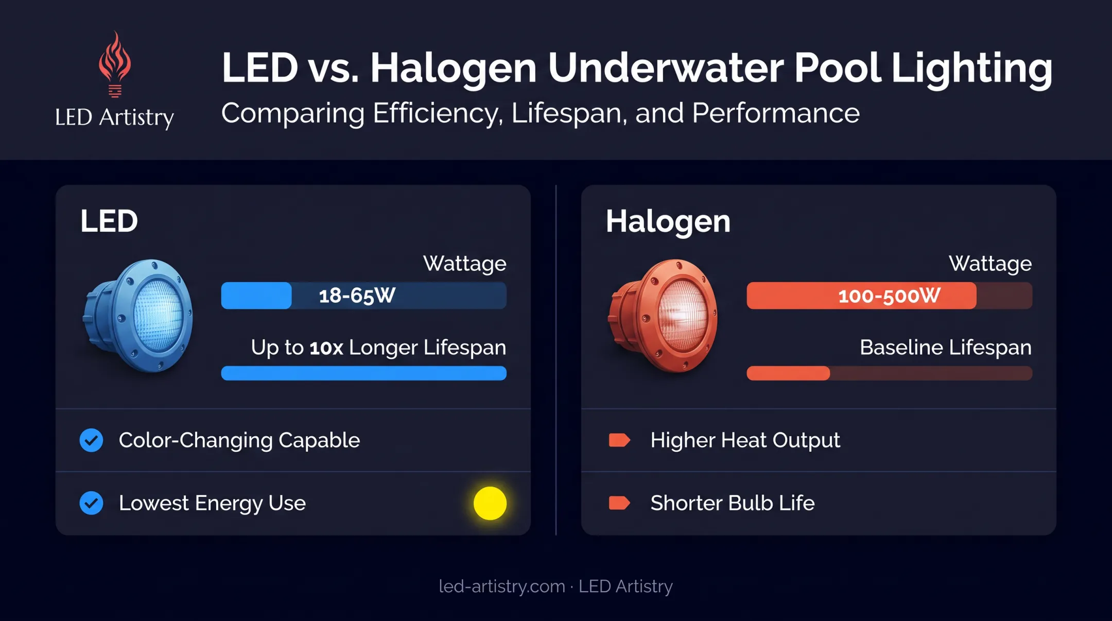 LED versus halogen underwater pool lighting comparison chart