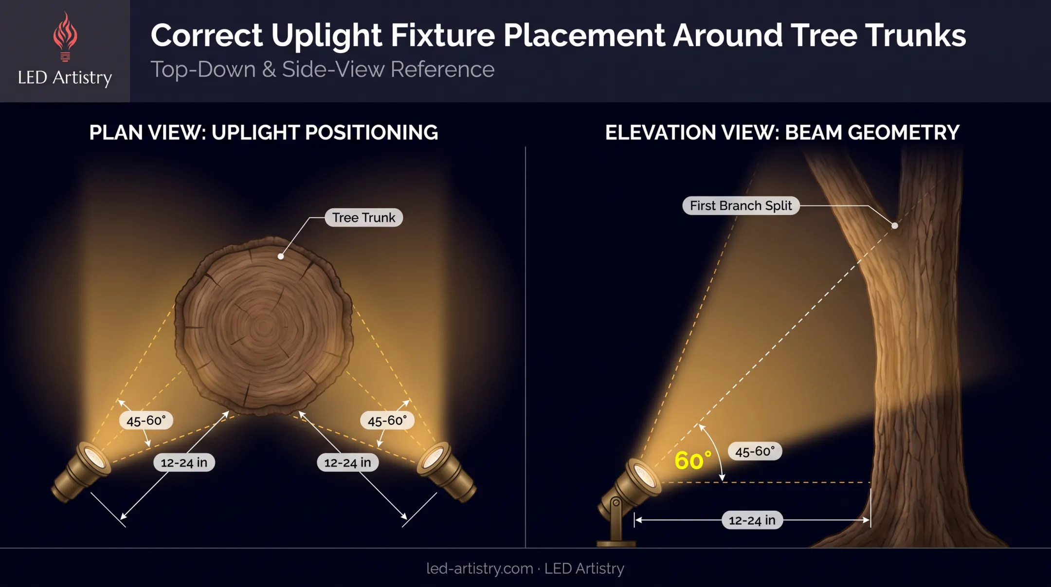 Optimal fixture placement and aiming angle diagram for tree uplighting