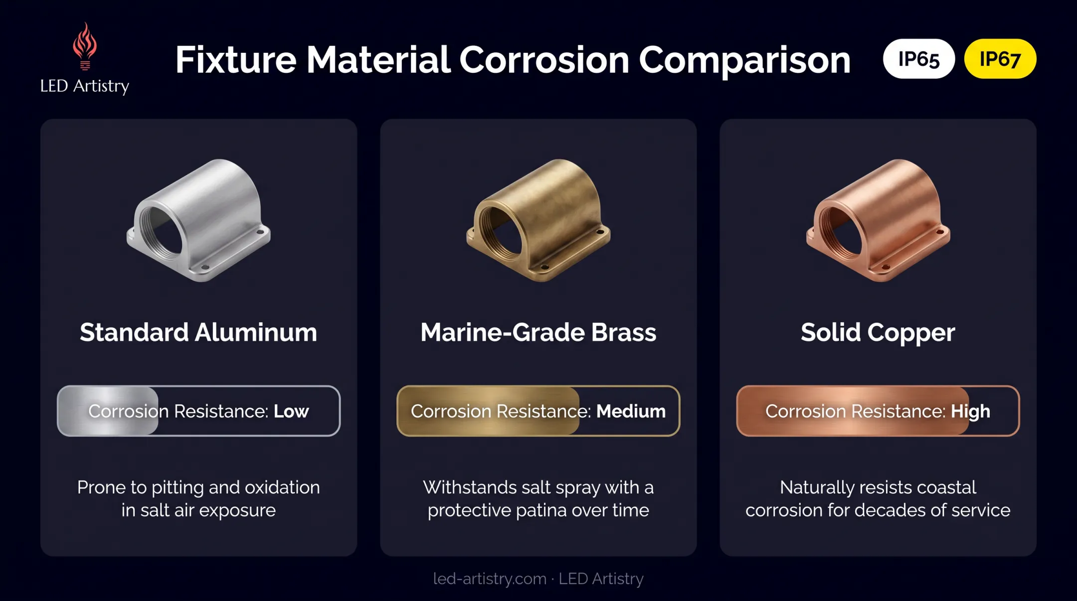 Coastal fixture material comparison for corrosion resistance and IP ratings