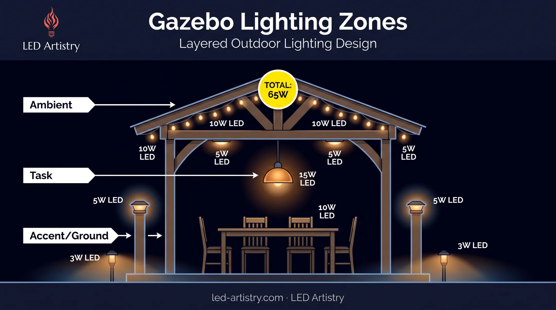Layered gazebo lighting diagram showing ambient task and accent zones