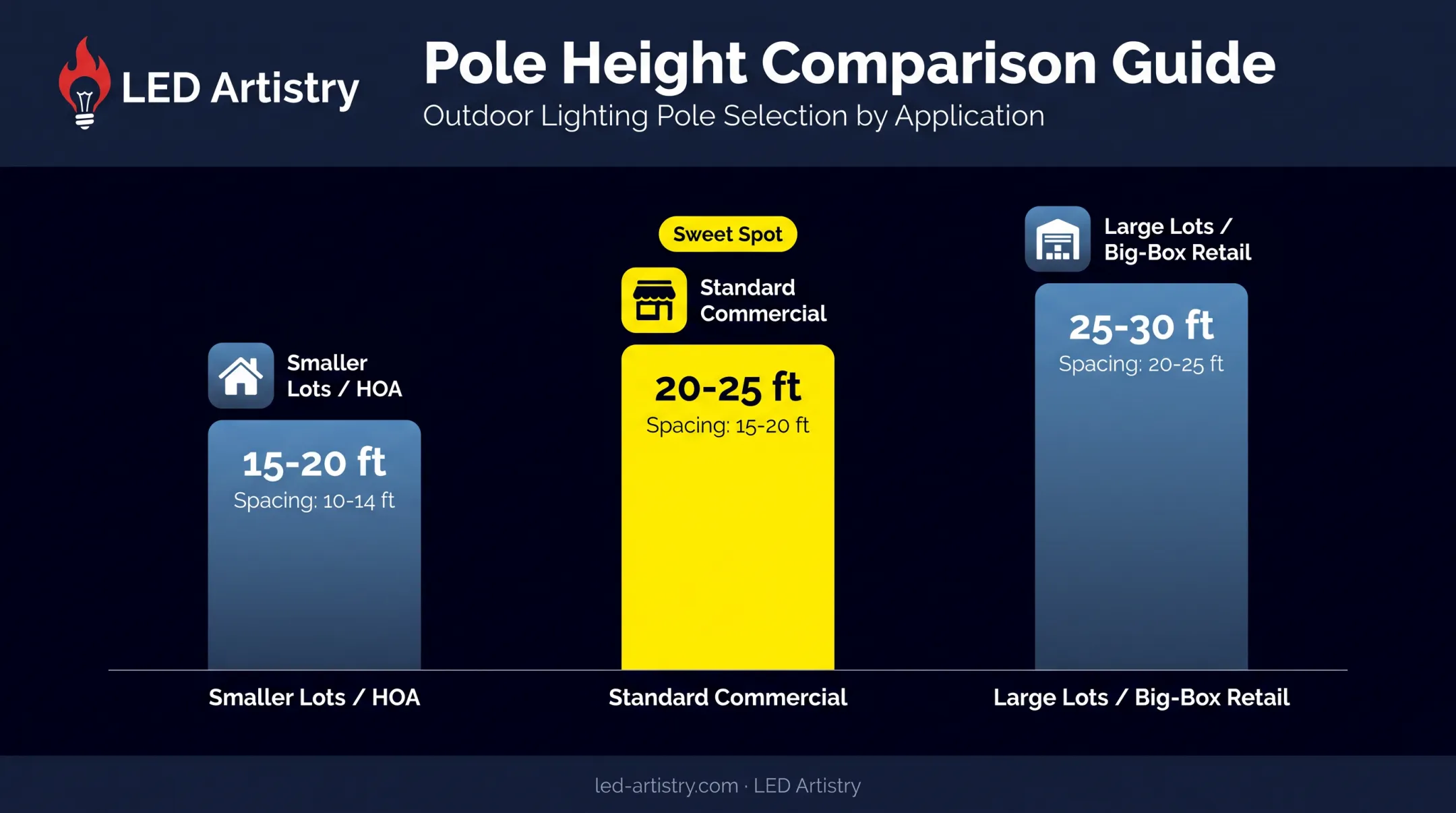 Commercial parking lot pole height and spacing chart for Florida properties