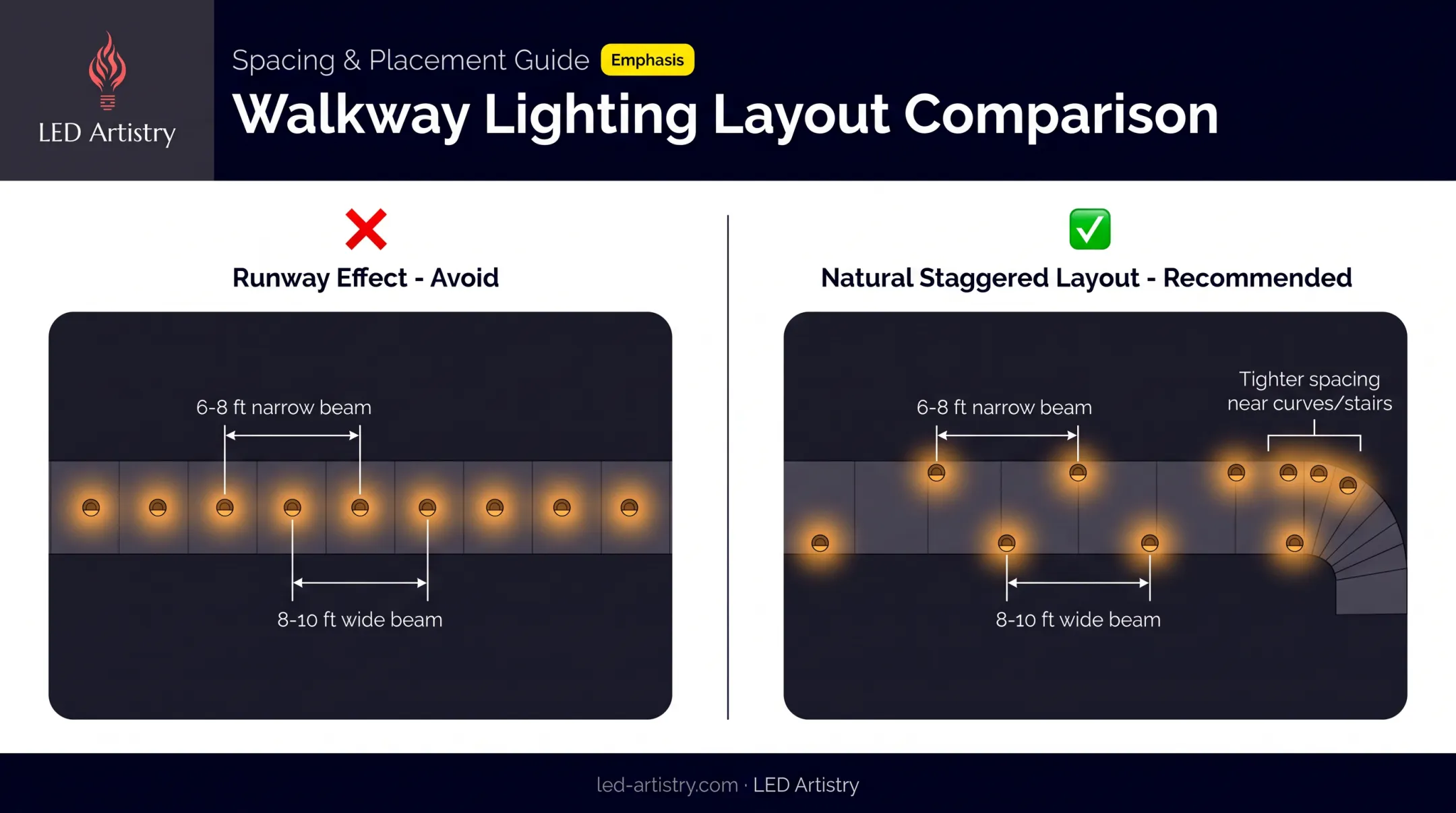 Path light spacing comparison narrow versus wide beam fixtures