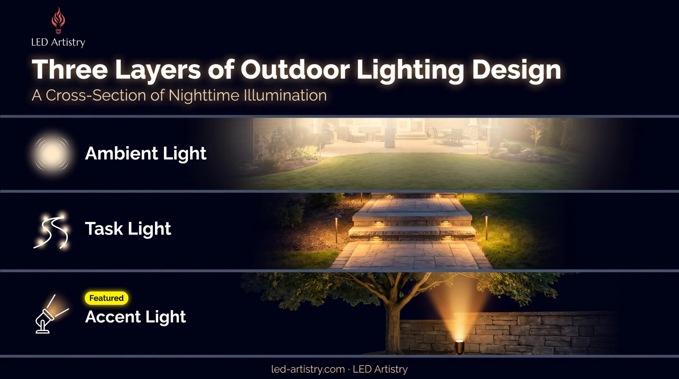 Three layers of landscape lighting design ambient task accent