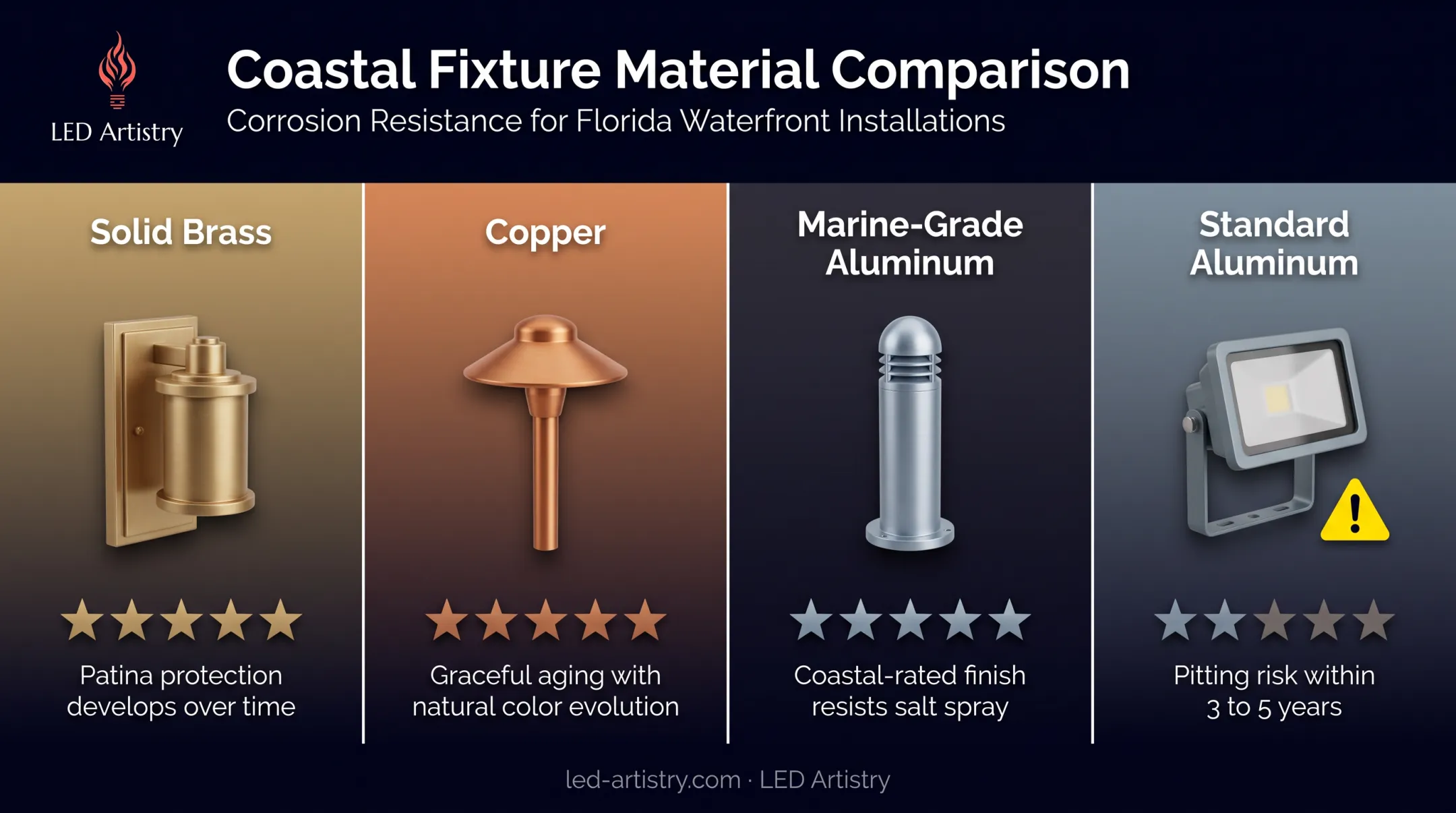 Coastal fixture material comparison brass copper aluminum durability