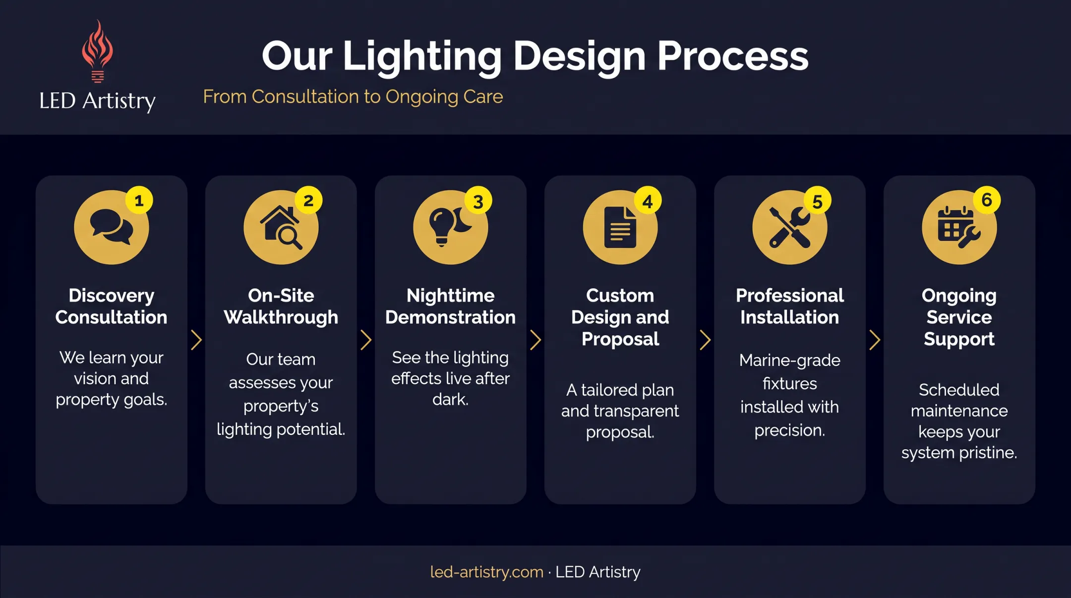 Six-step professional landscape lighting design and installation process