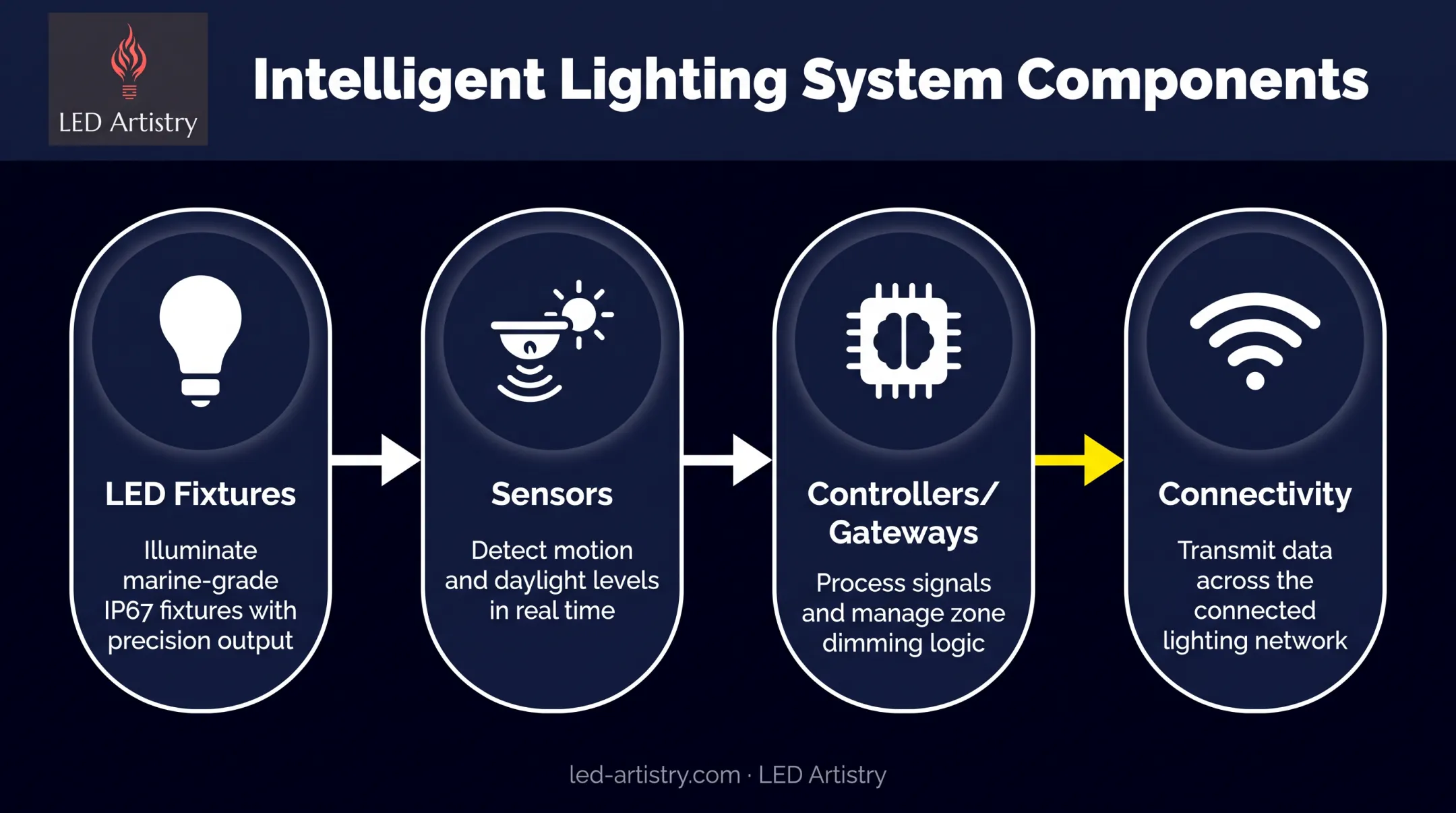 Four core components of intelligent lighting systems working together