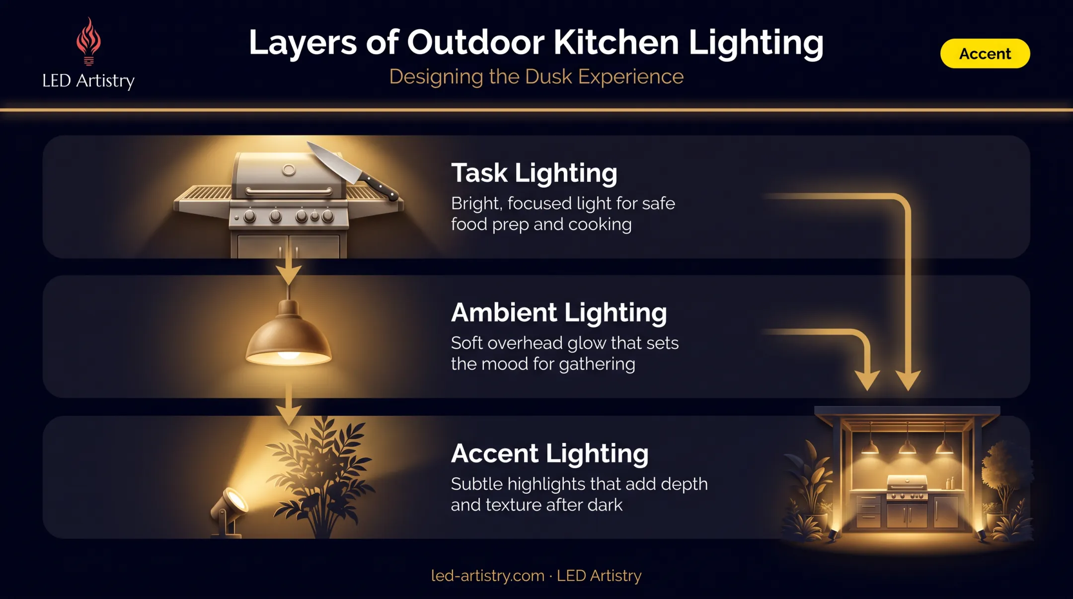 Three lighting layers task ambient accent outdoor kitchen diagram