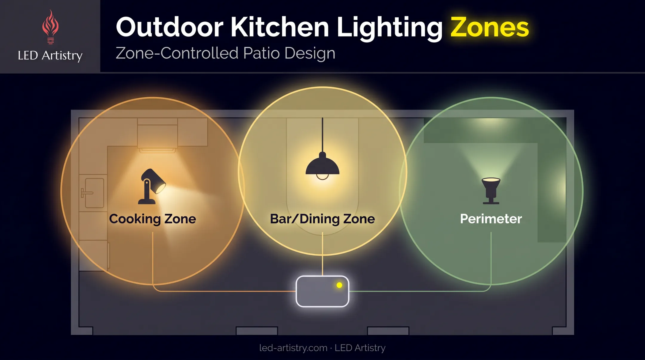Three-zone outdoor kitchen lighting layout cooking bar perimeter