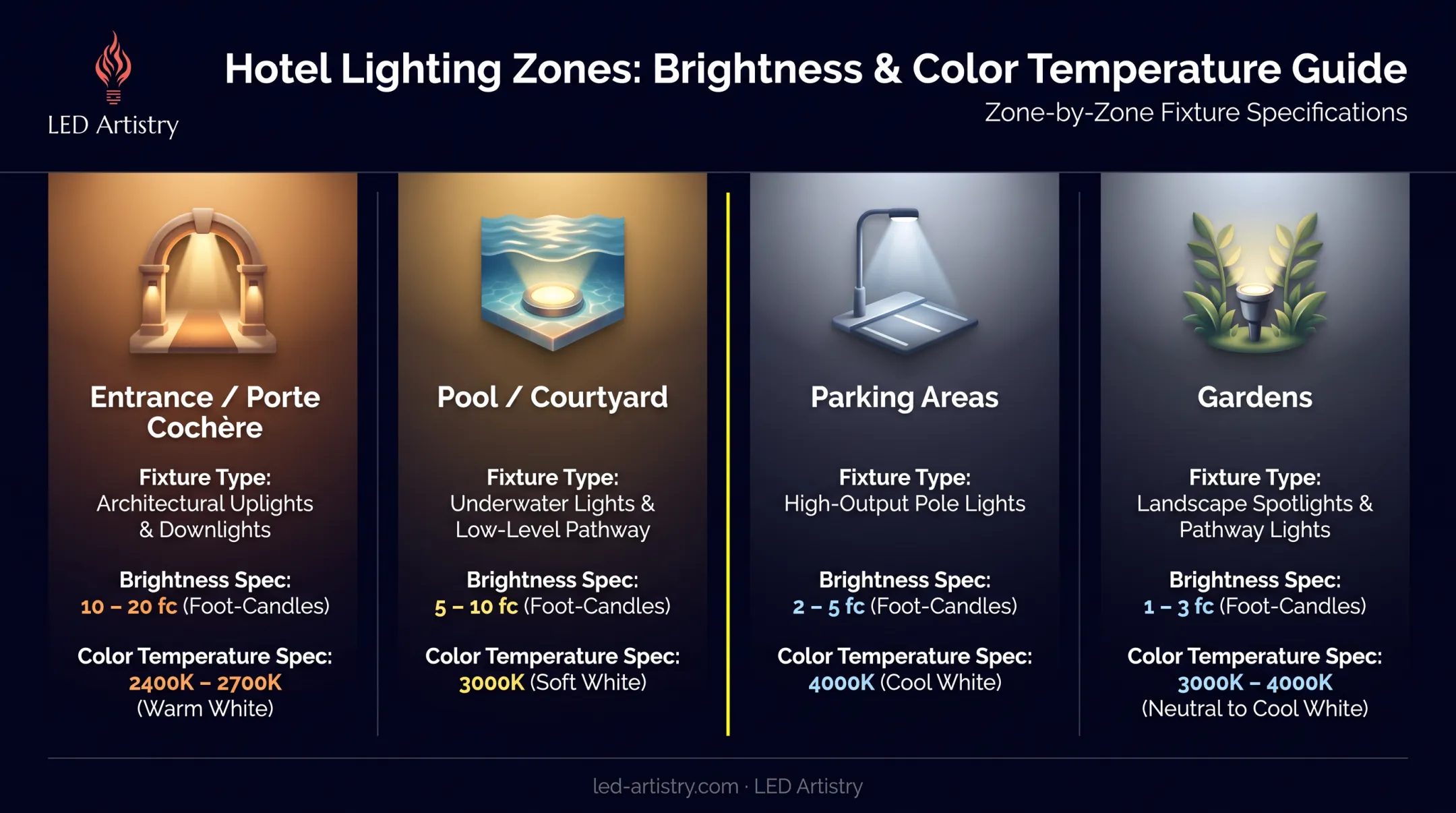 Hotel outdoor lighting zone comparison across entrance pool parking and garden areas