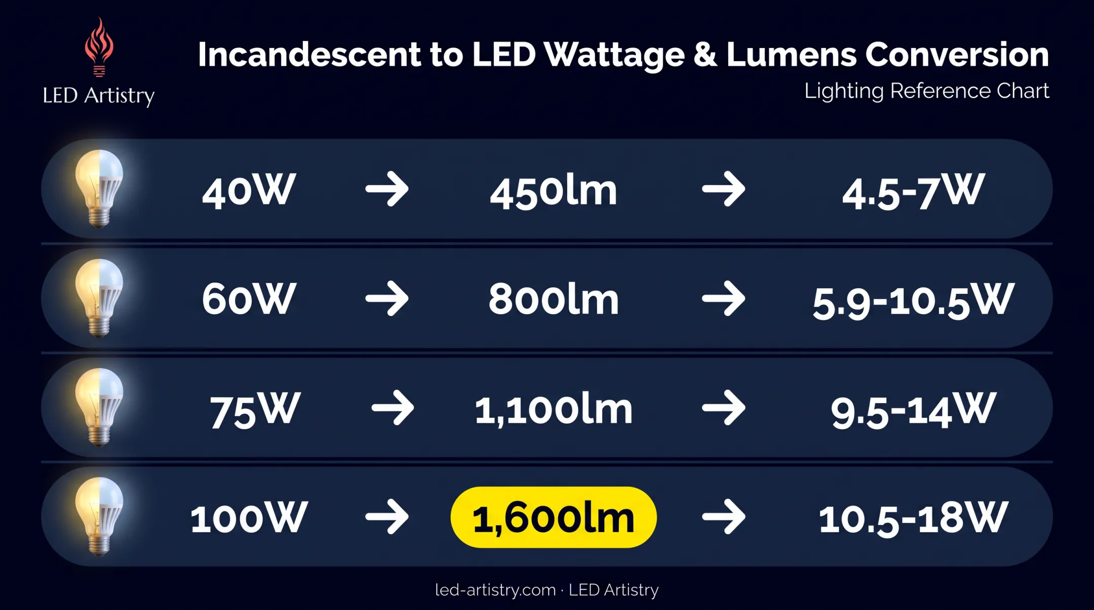 Wattage to lumens conversion chart for LED bulb upgrades