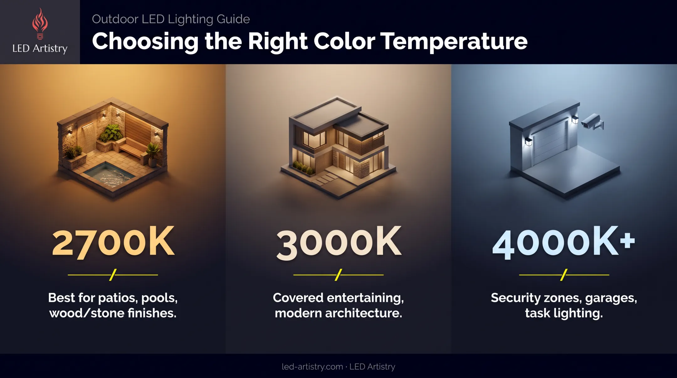 Color temperature comparison chart for outdoor LED lighting applications