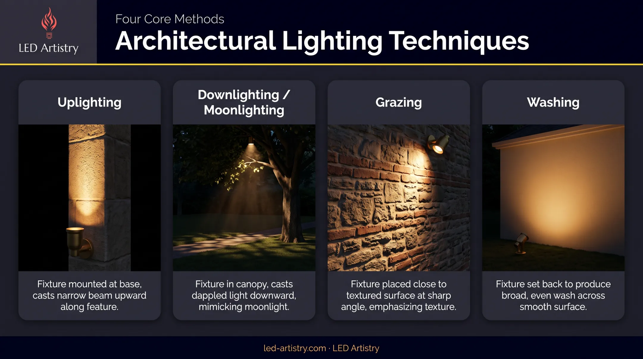 Uplighting downlighting grazing and washing techniques comparison for home facades