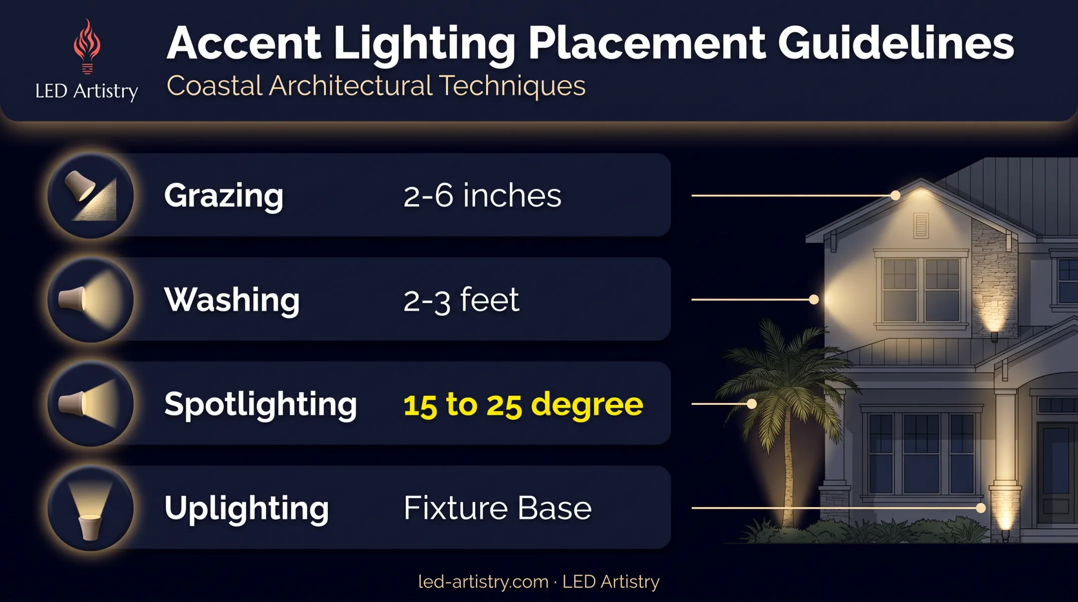 Florida coastal lighting fixture placement guide with distances and beam angles